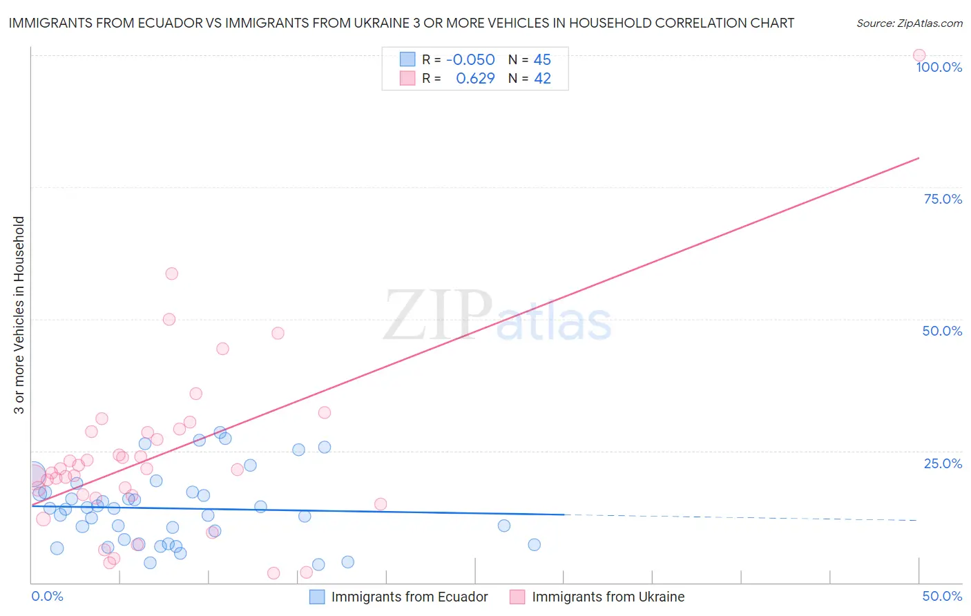 Immigrants from Ecuador vs Immigrants from Ukraine 3 or more Vehicles in Household