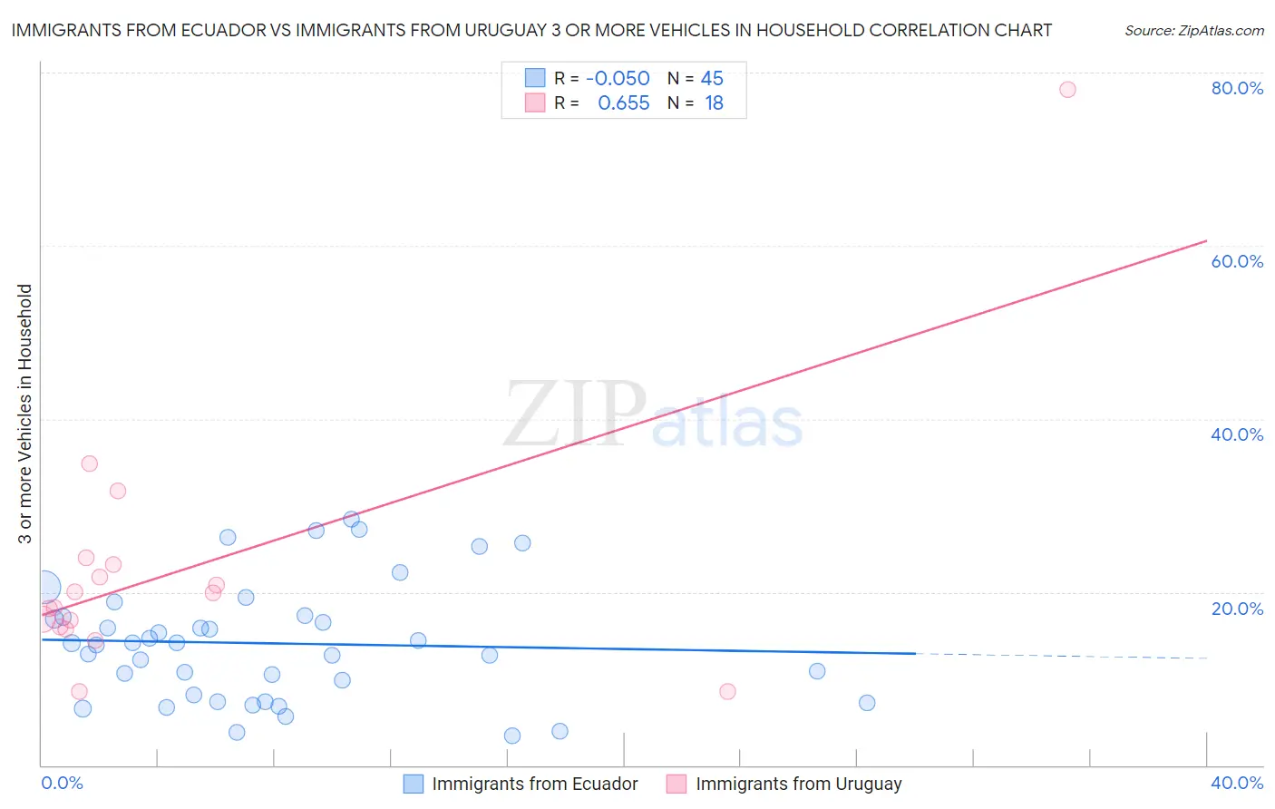 Immigrants from Ecuador vs Immigrants from Uruguay 3 or more Vehicles in Household