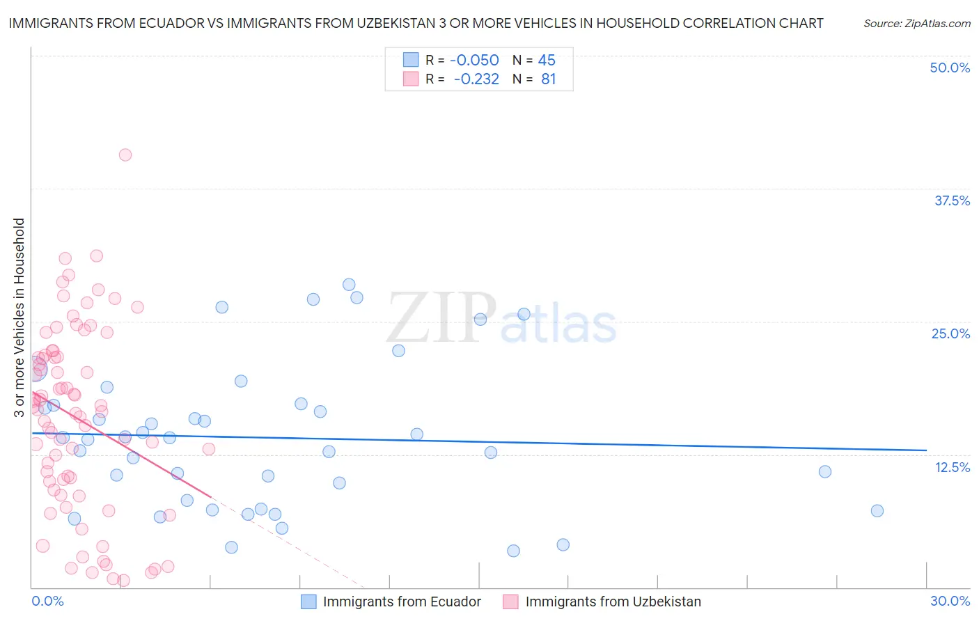 Immigrants from Ecuador vs Immigrants from Uzbekistan 3 or more Vehicles in Household