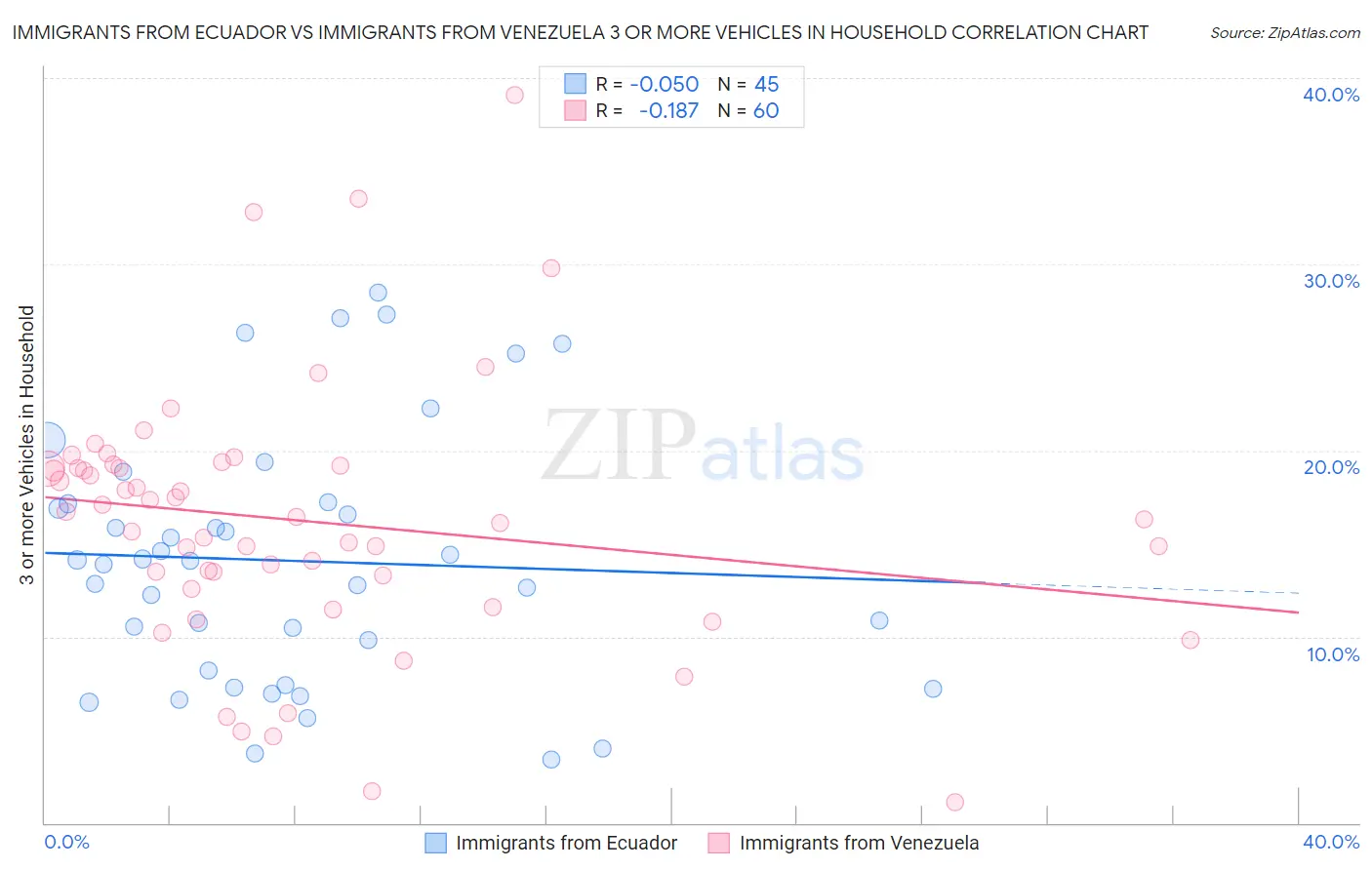 Immigrants from Ecuador vs Immigrants from Venezuela 3 or more Vehicles in Household