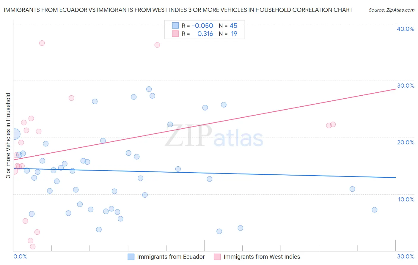 Immigrants from Ecuador vs Immigrants from West Indies 3 or more Vehicles in Household