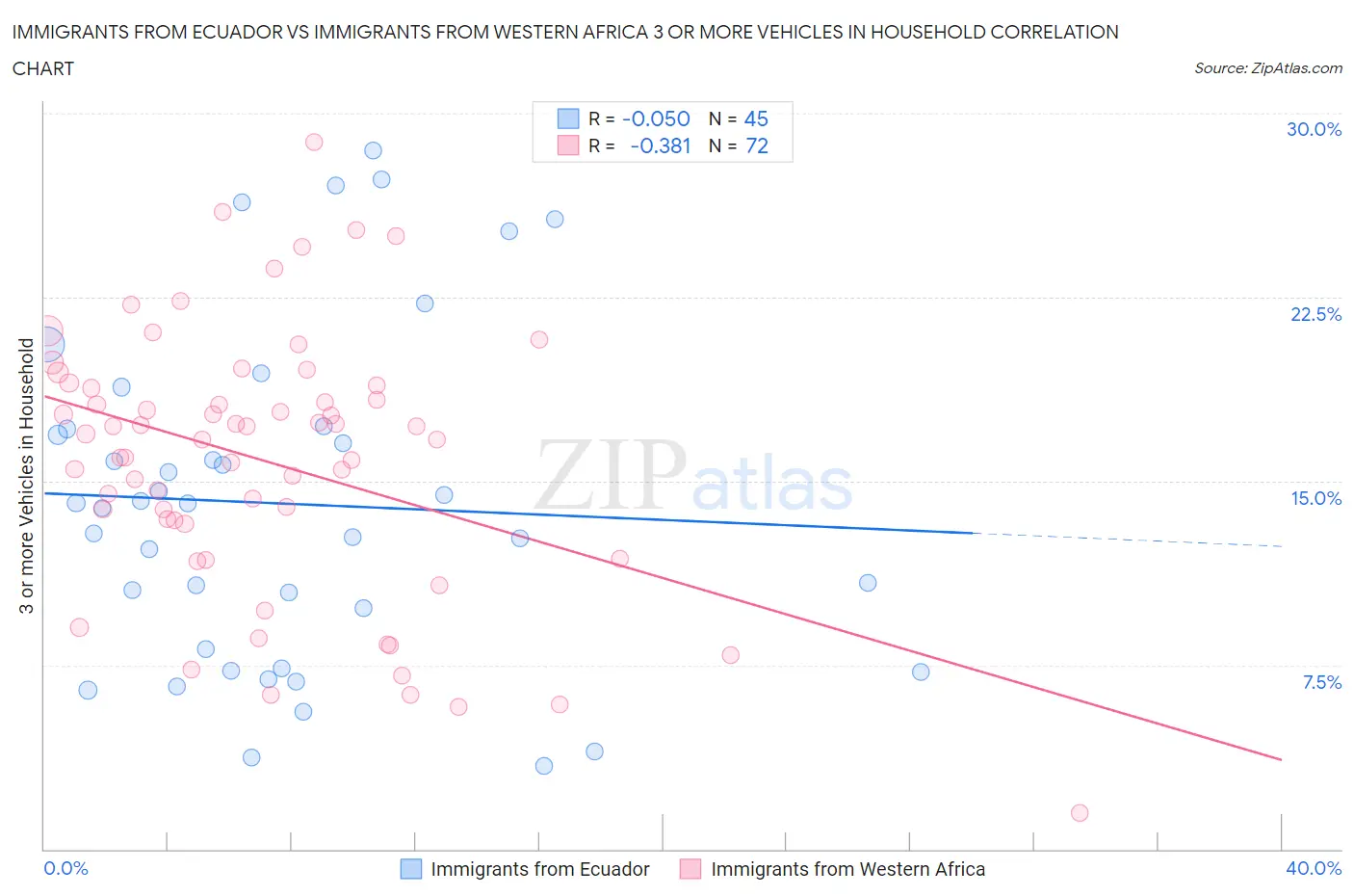 Immigrants from Ecuador vs Immigrants from Western Africa 3 or more Vehicles in Household