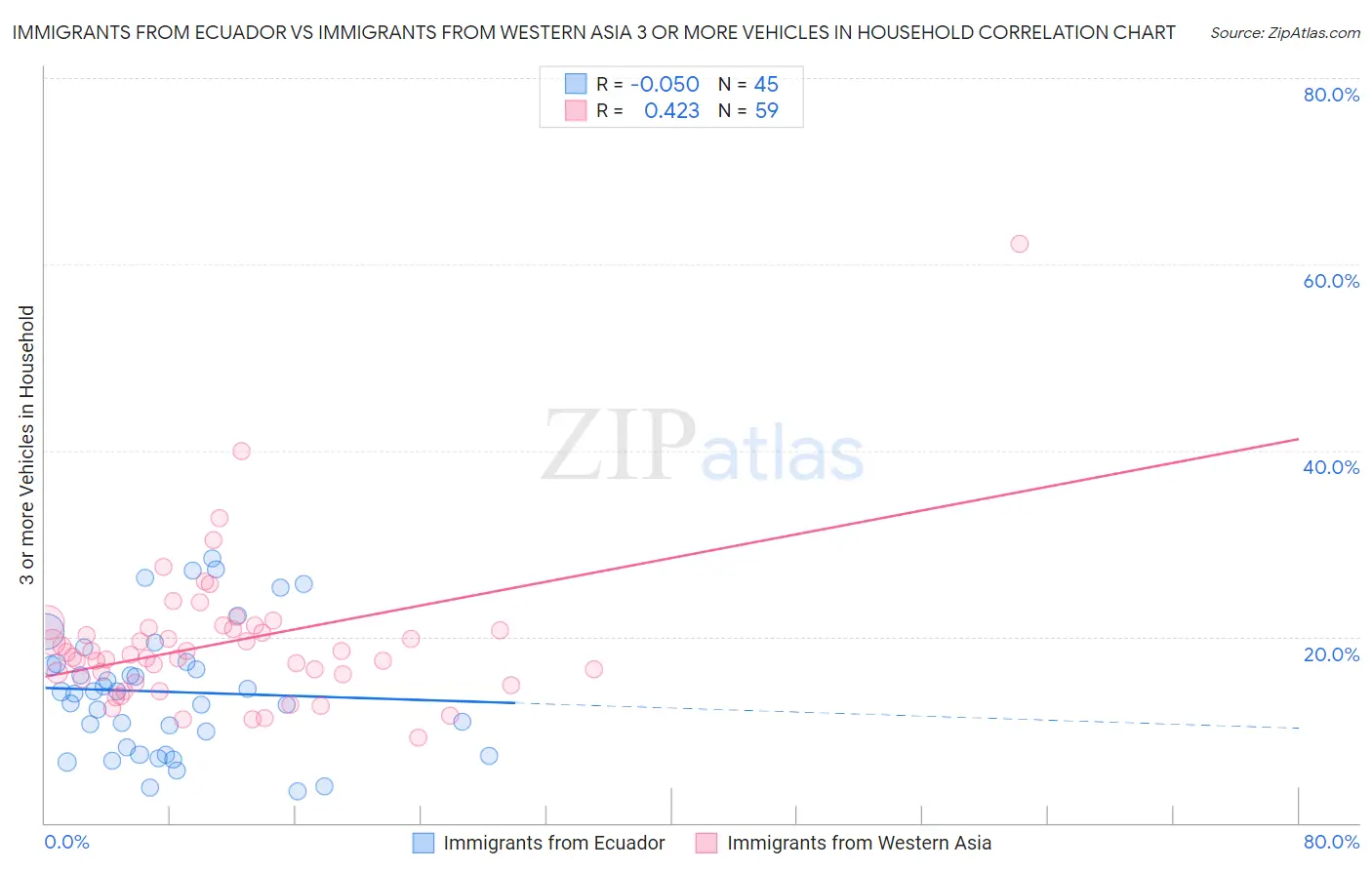 Immigrants from Ecuador vs Immigrants from Western Asia 3 or more Vehicles in Household