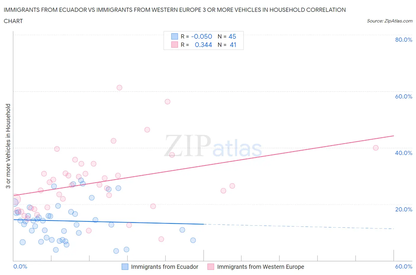 Immigrants from Ecuador vs Immigrants from Western Europe 3 or more Vehicles in Household