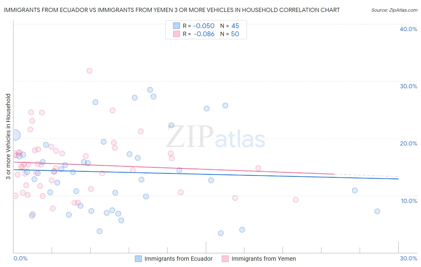 Immigrants from Ecuador vs Immigrants from Yemen 3 or more Vehicles in Household
