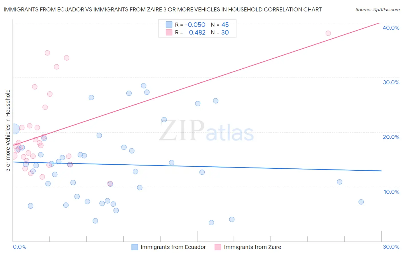 Immigrants from Ecuador vs Immigrants from Zaire 3 or more Vehicles in Household