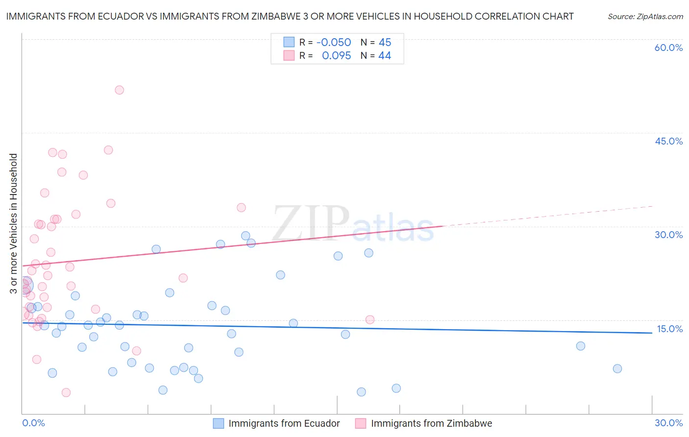 Immigrants from Ecuador vs Immigrants from Zimbabwe 3 or more Vehicles in Household
