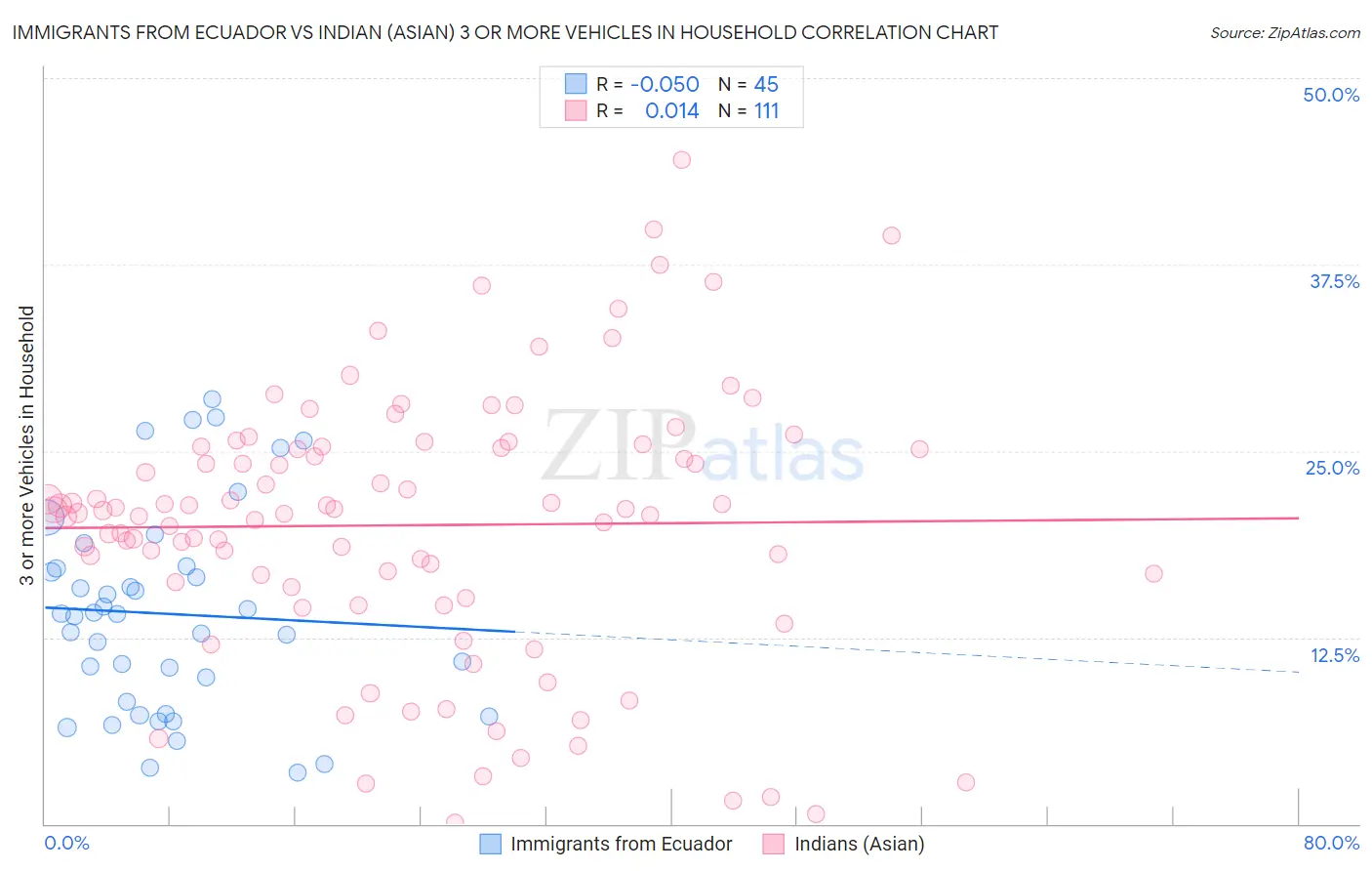 Immigrants from Ecuador vs Indian (Asian) 3 or more Vehicles in Household