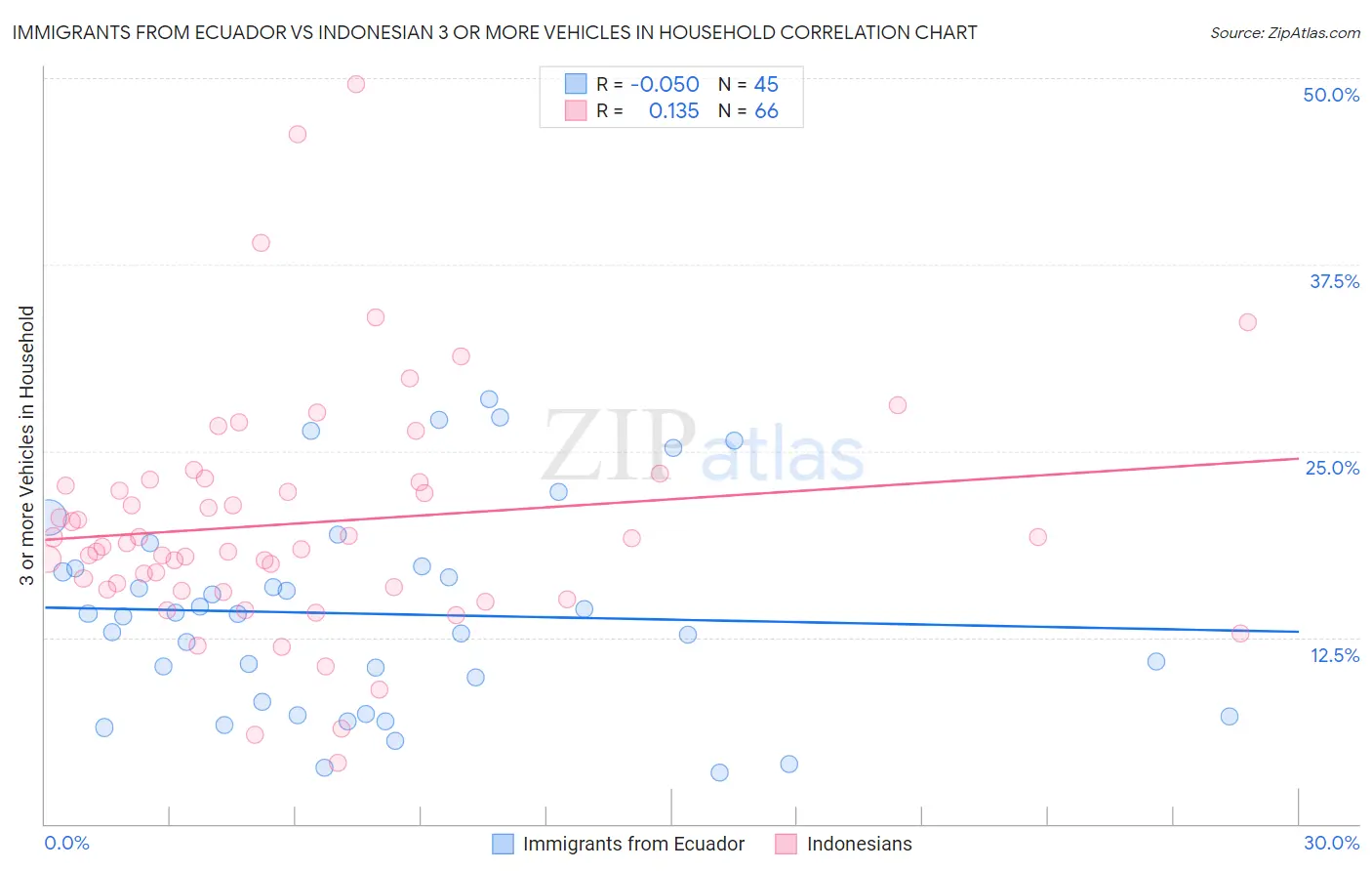 Immigrants from Ecuador vs Indonesian 3 or more Vehicles in Household