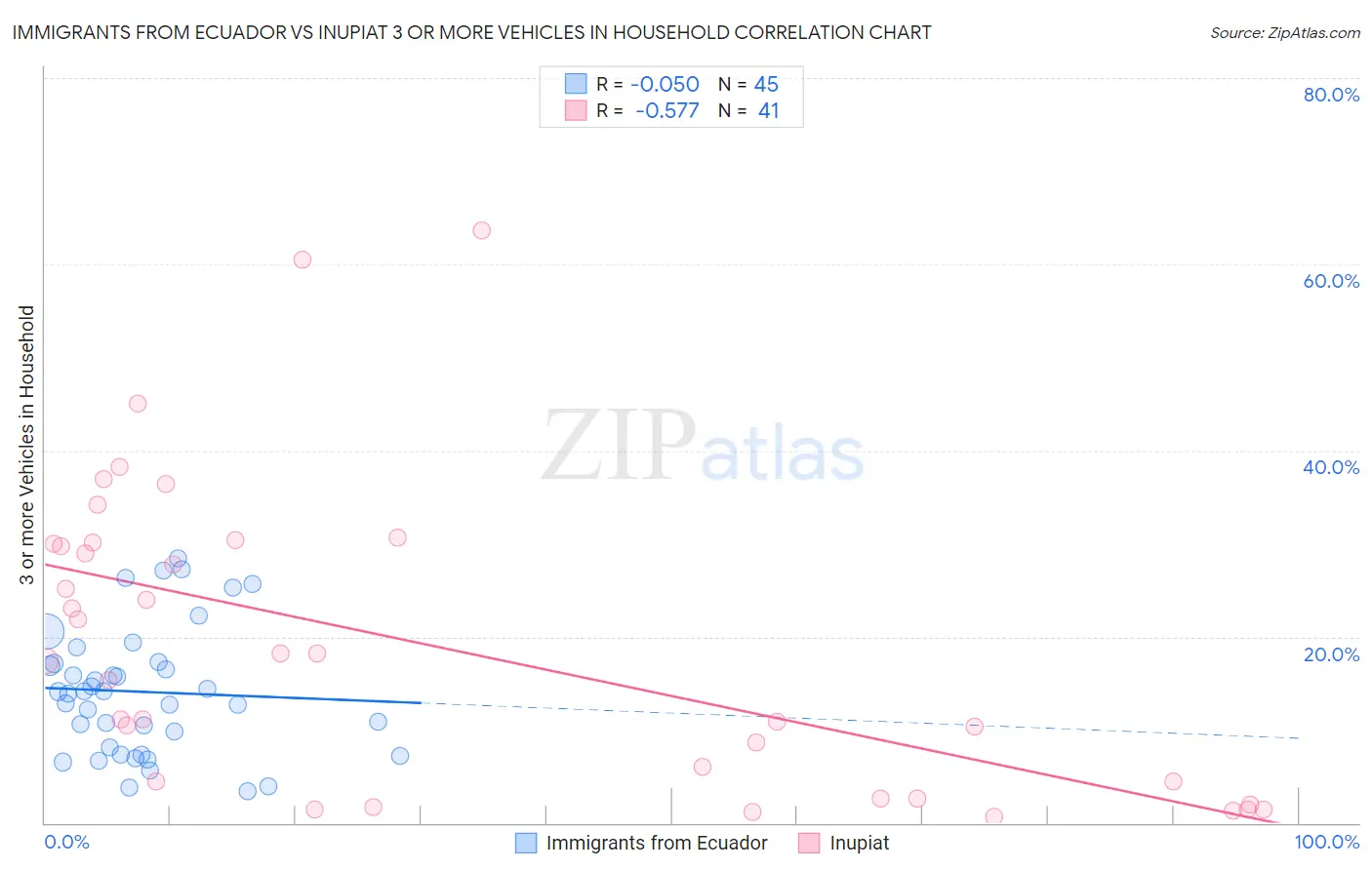 Immigrants from Ecuador vs Inupiat 3 or more Vehicles in Household