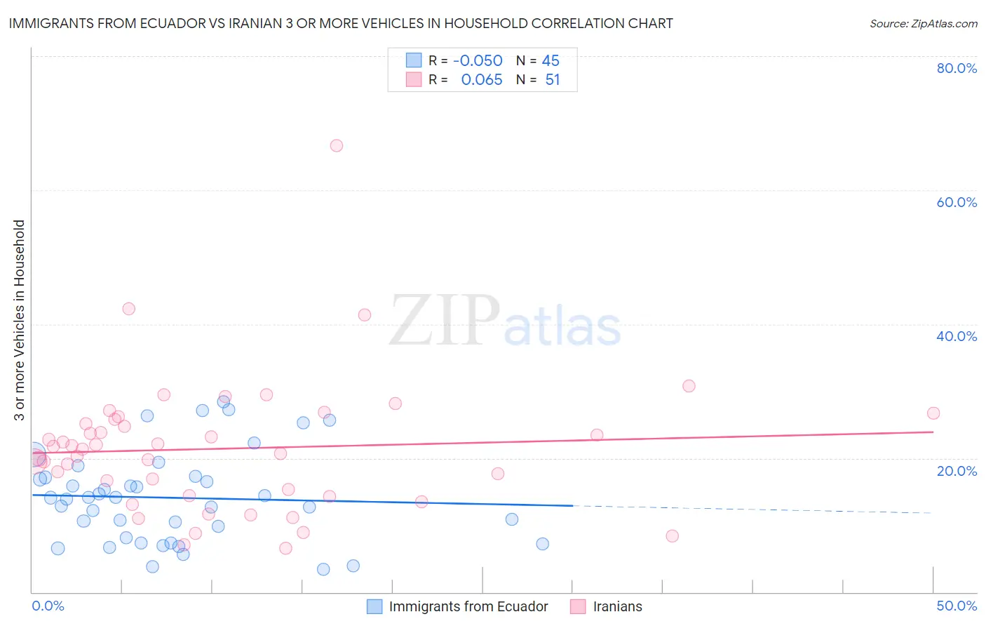 Immigrants from Ecuador vs Iranian 3 or more Vehicles in Household