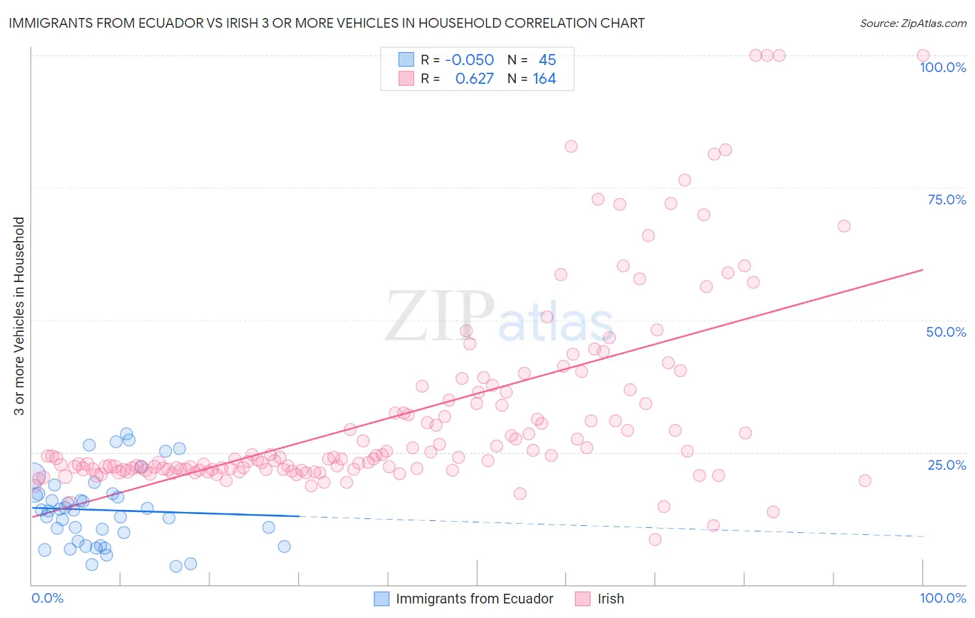 Immigrants from Ecuador vs Irish 3 or more Vehicles in Household