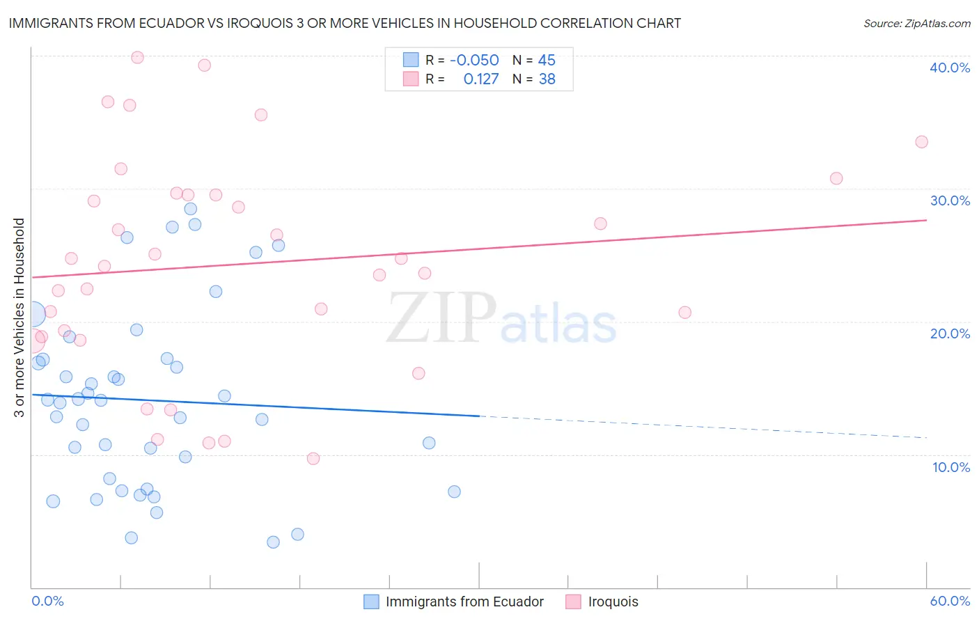 Immigrants from Ecuador vs Iroquois 3 or more Vehicles in Household