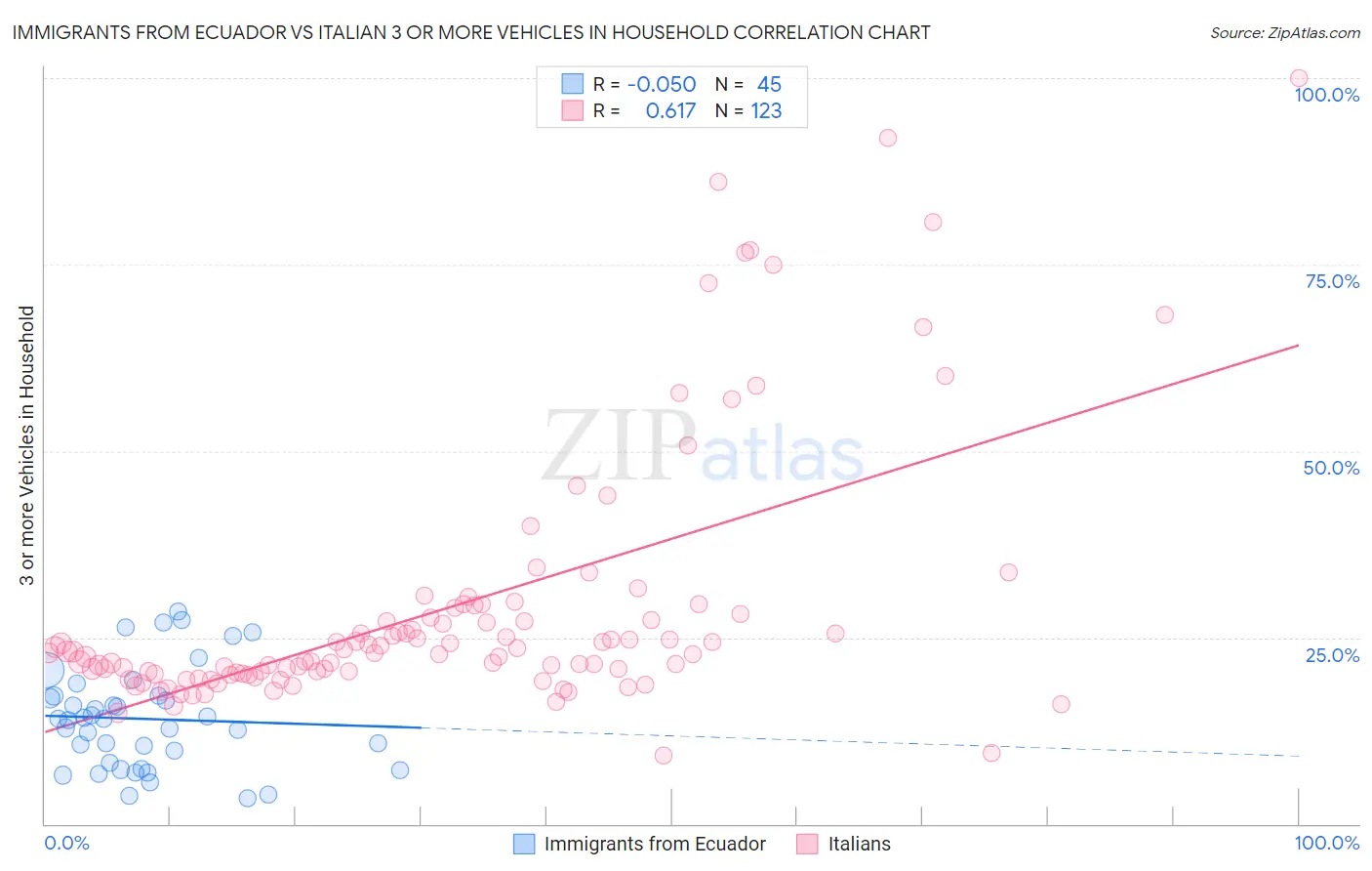 Immigrants from Ecuador vs Italian 3 or more Vehicles in Household