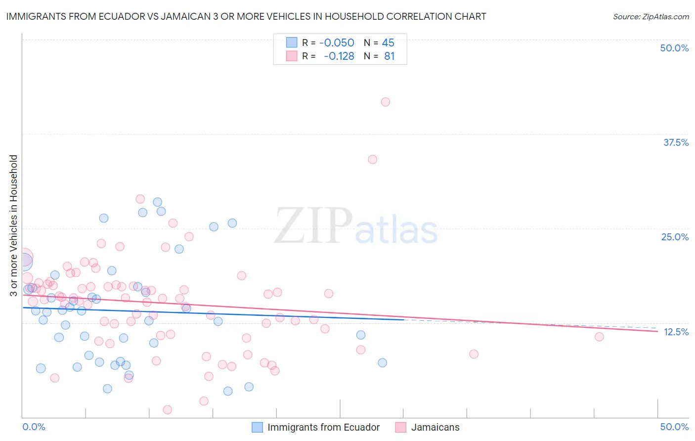 Immigrants from Ecuador vs Jamaican 3 or more Vehicles in Household