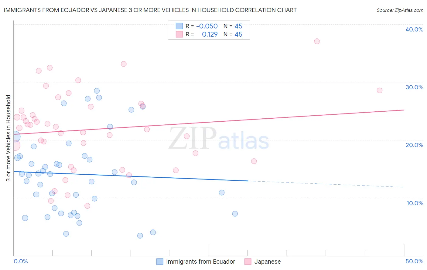 Immigrants from Ecuador vs Japanese 3 or more Vehicles in Household
