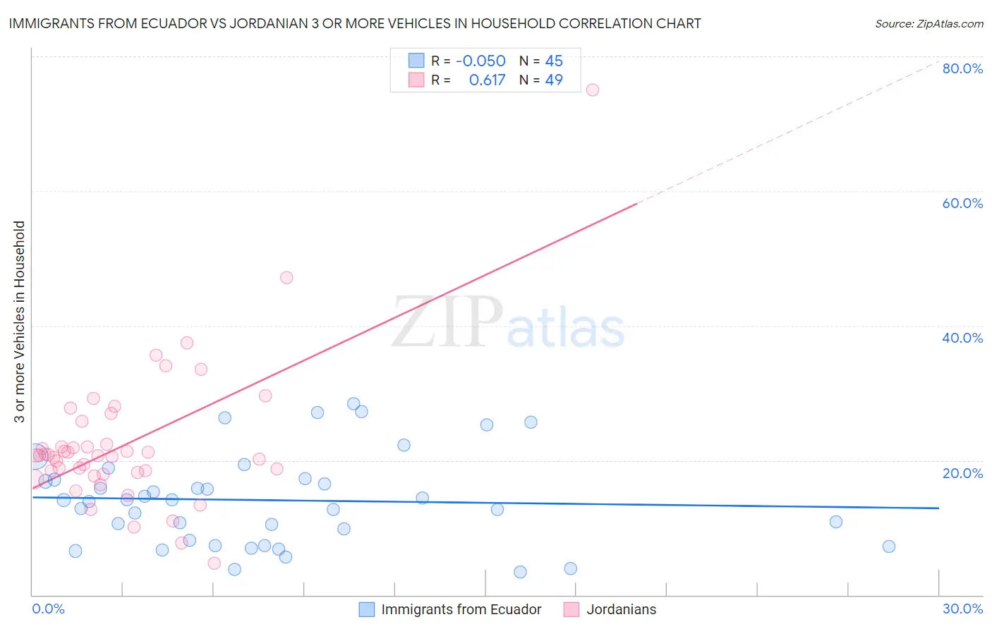 Immigrants from Ecuador vs Jordanian 3 or more Vehicles in Household