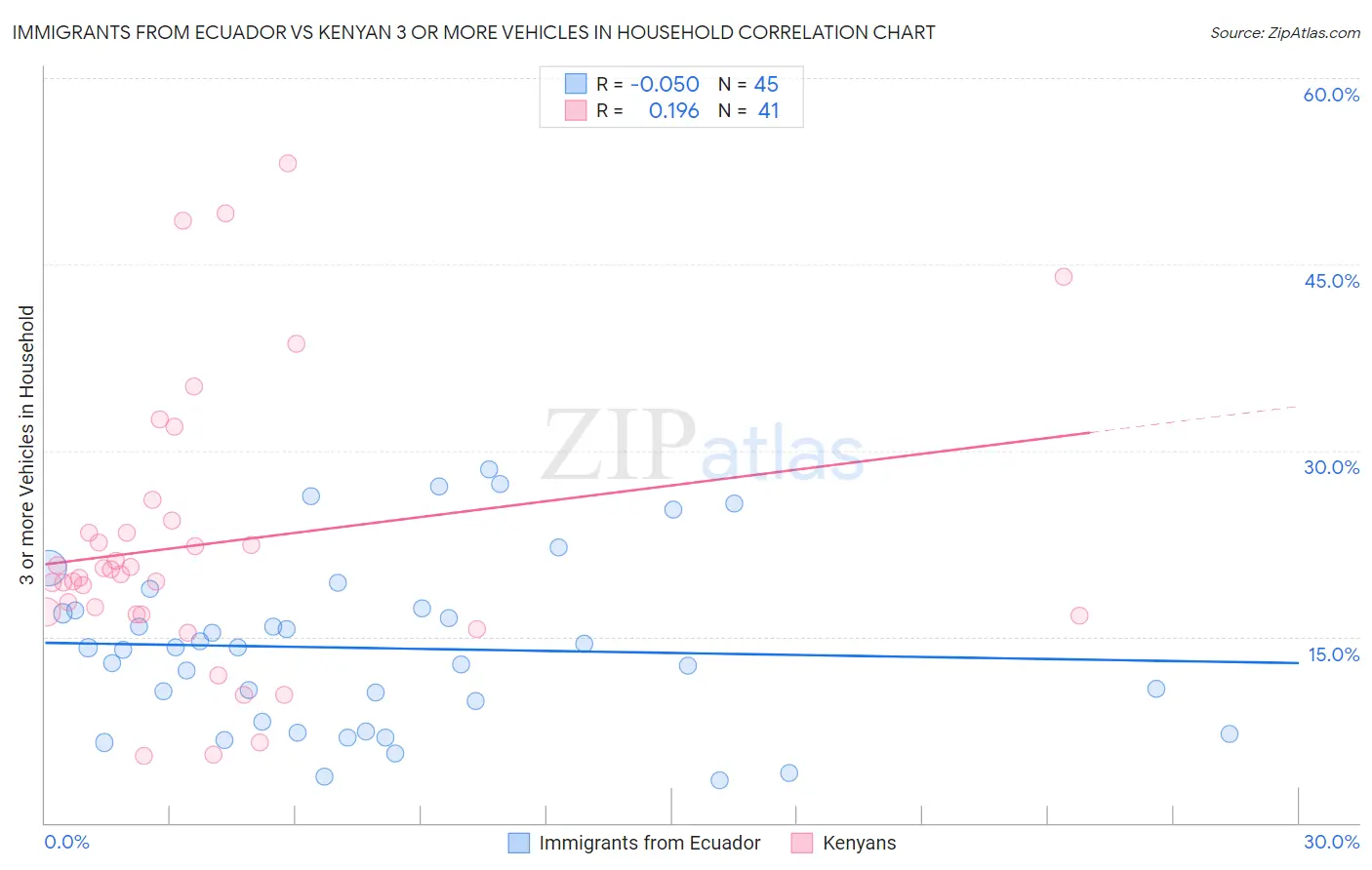 Immigrants from Ecuador vs Kenyan 3 or more Vehicles in Household