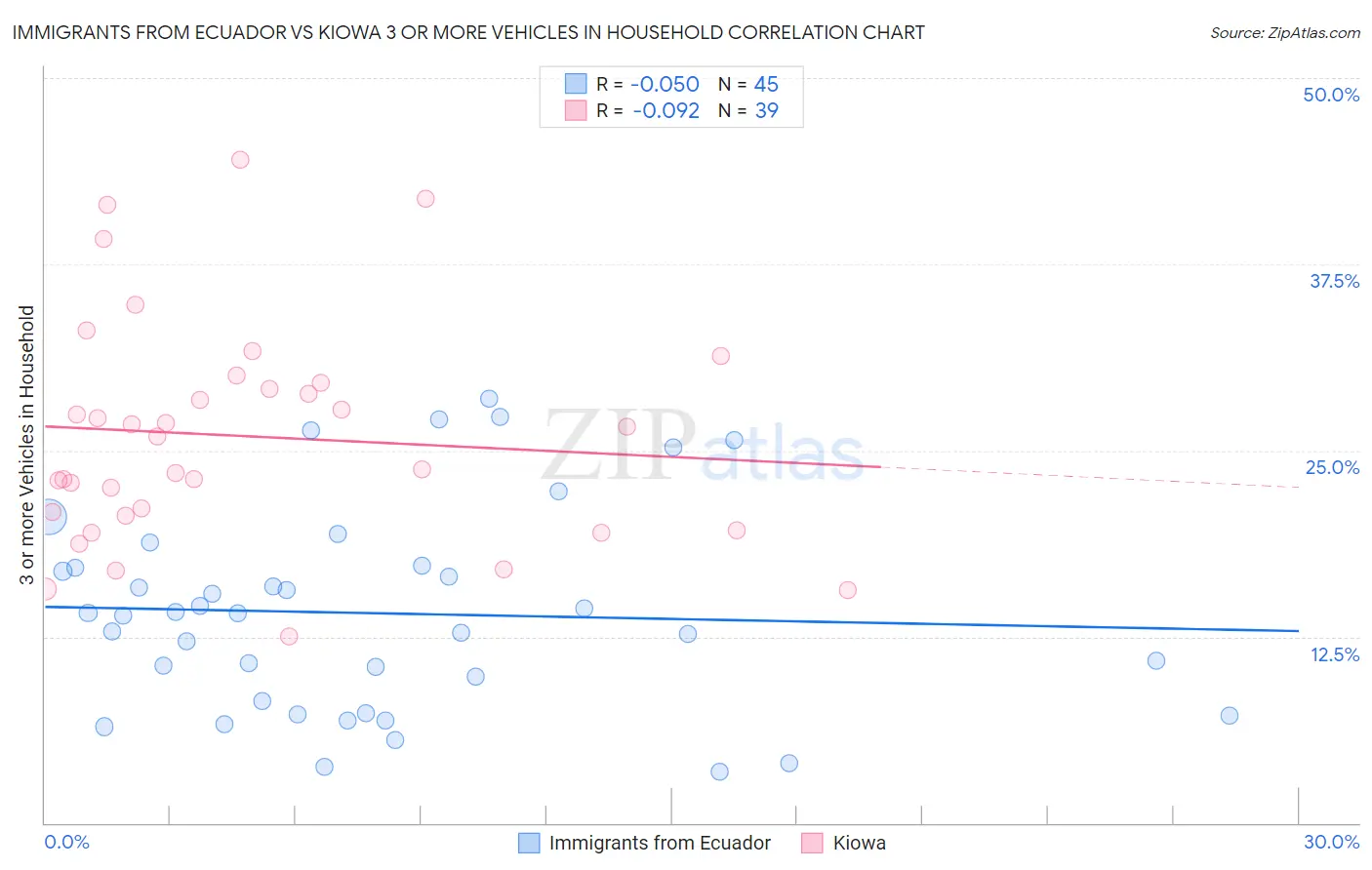 Immigrants from Ecuador vs Kiowa 3 or more Vehicles in Household