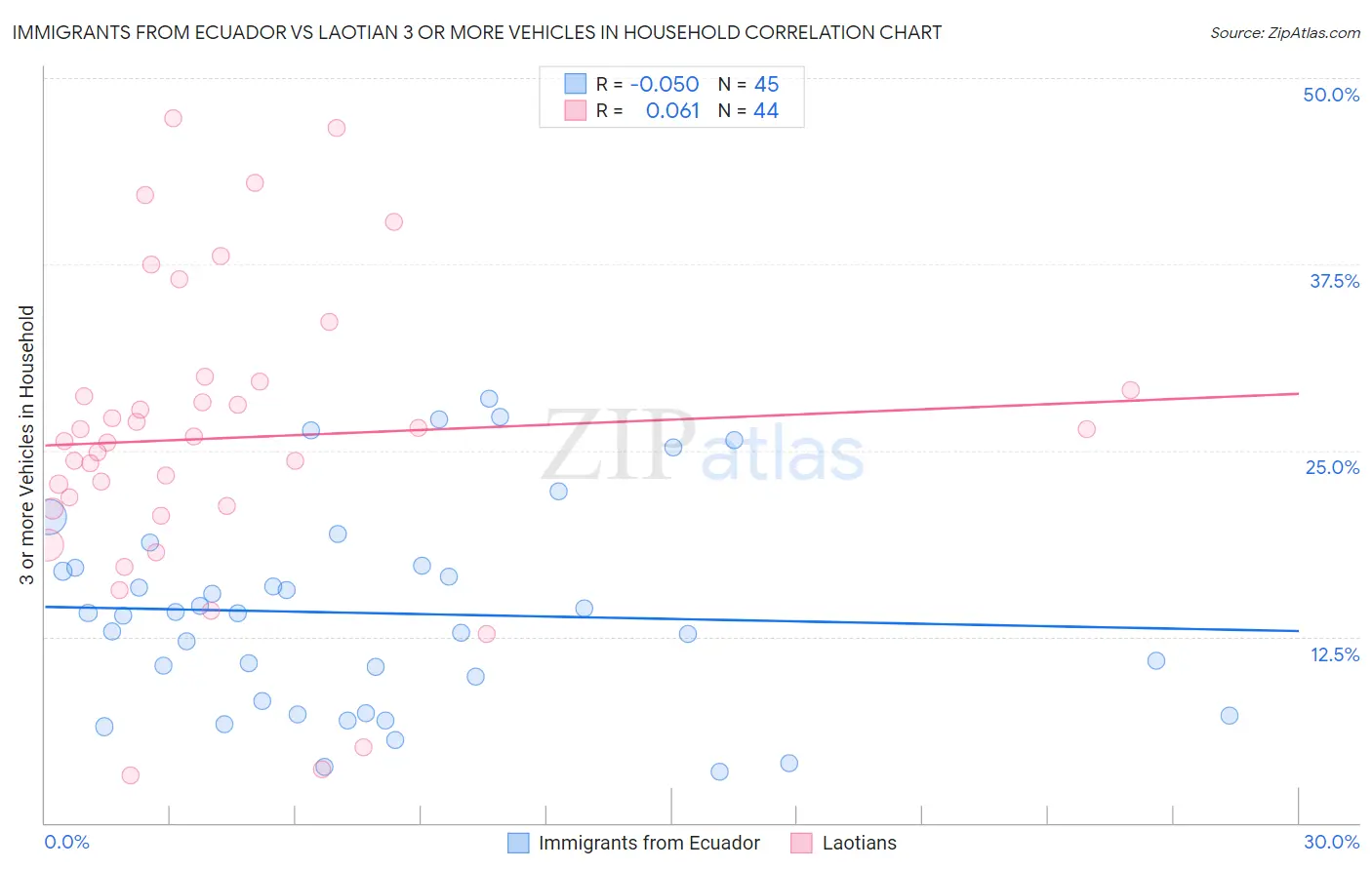 Immigrants from Ecuador vs Laotian 3 or more Vehicles in Household