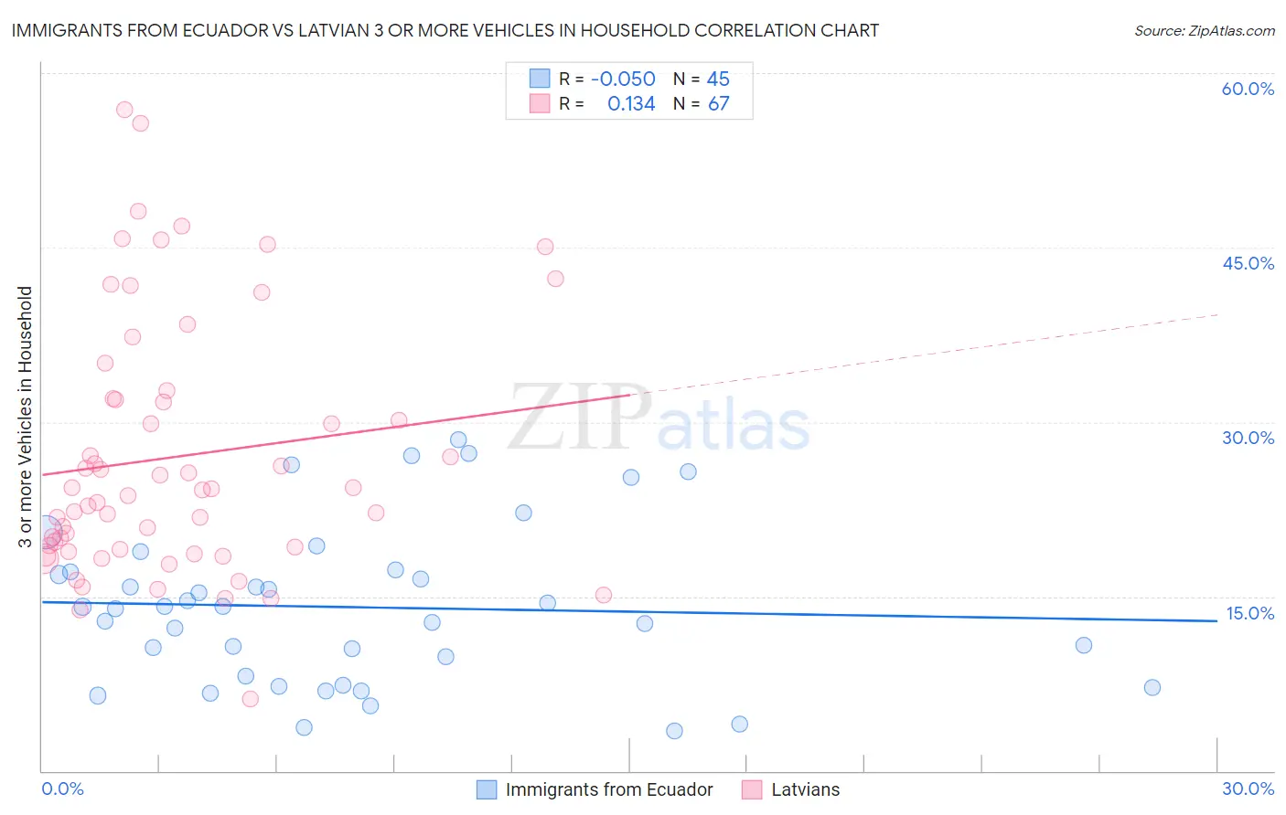 Immigrants from Ecuador vs Latvian 3 or more Vehicles in Household