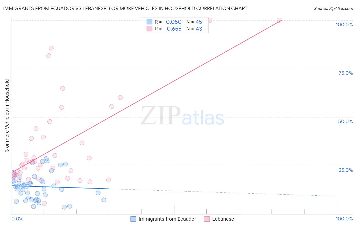 Immigrants from Ecuador vs Lebanese 3 or more Vehicles in Household