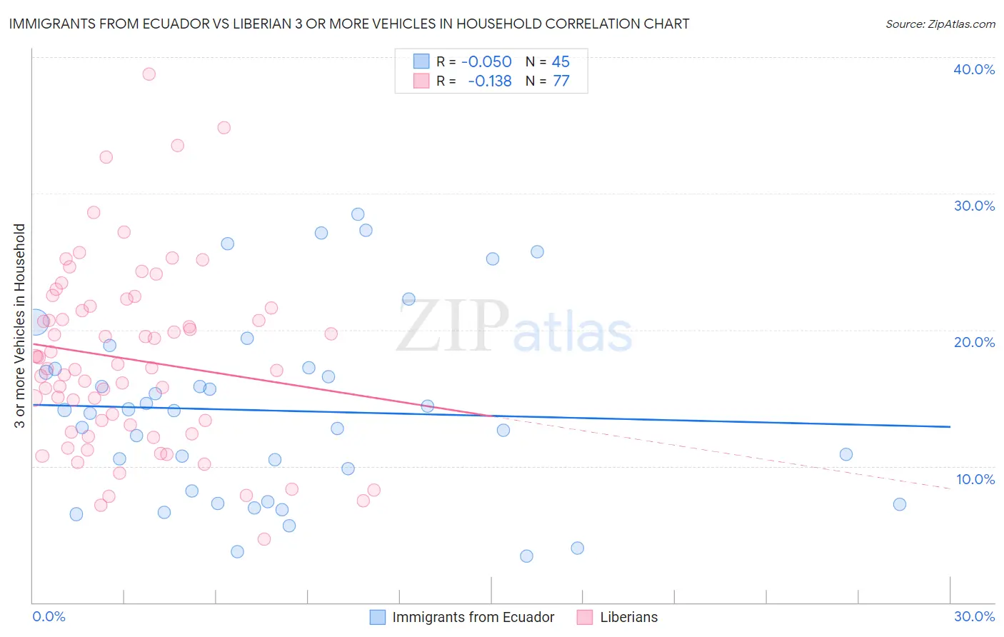 Immigrants from Ecuador vs Liberian 3 or more Vehicles in Household