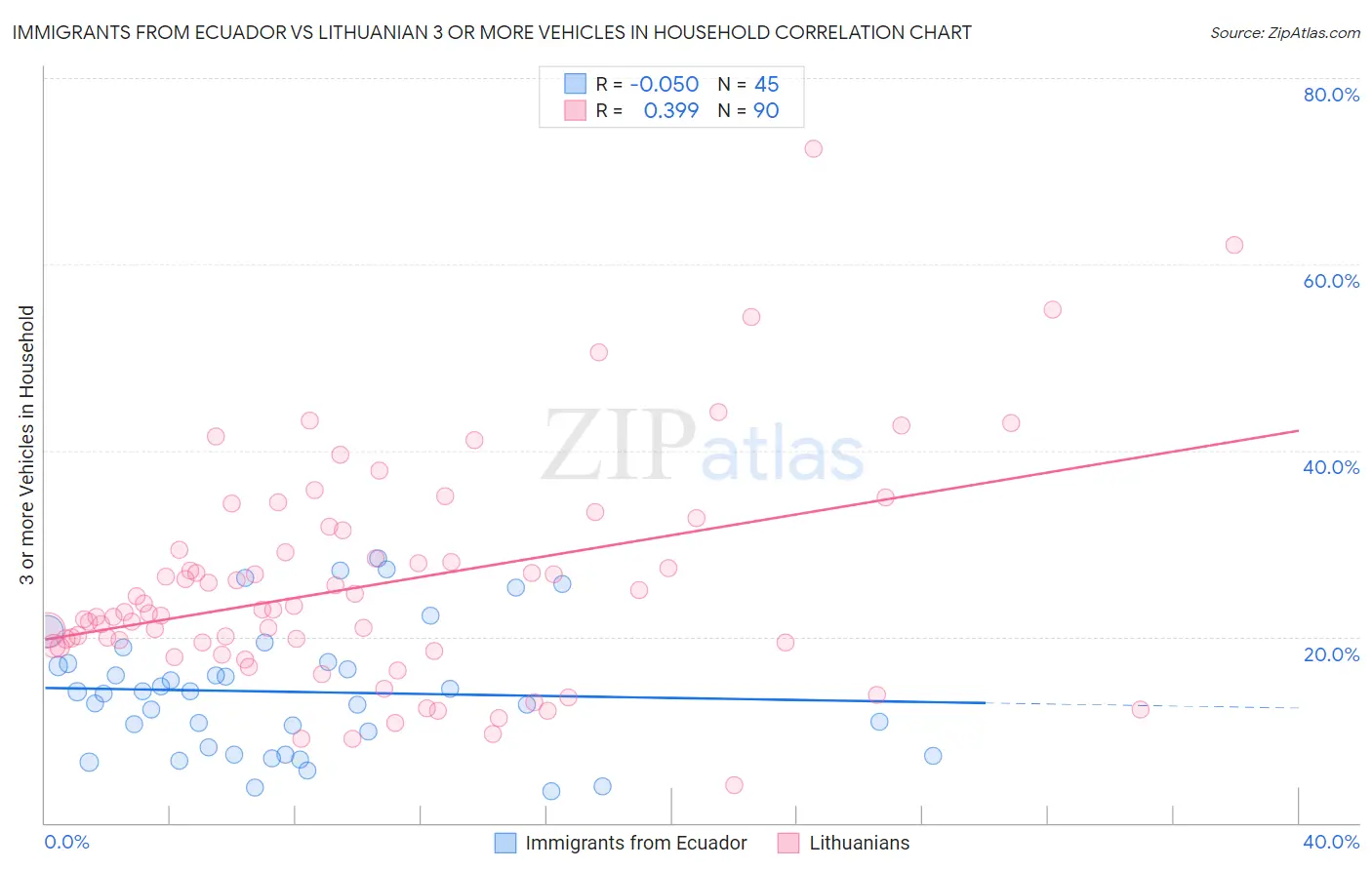Immigrants from Ecuador vs Lithuanian 3 or more Vehicles in Household