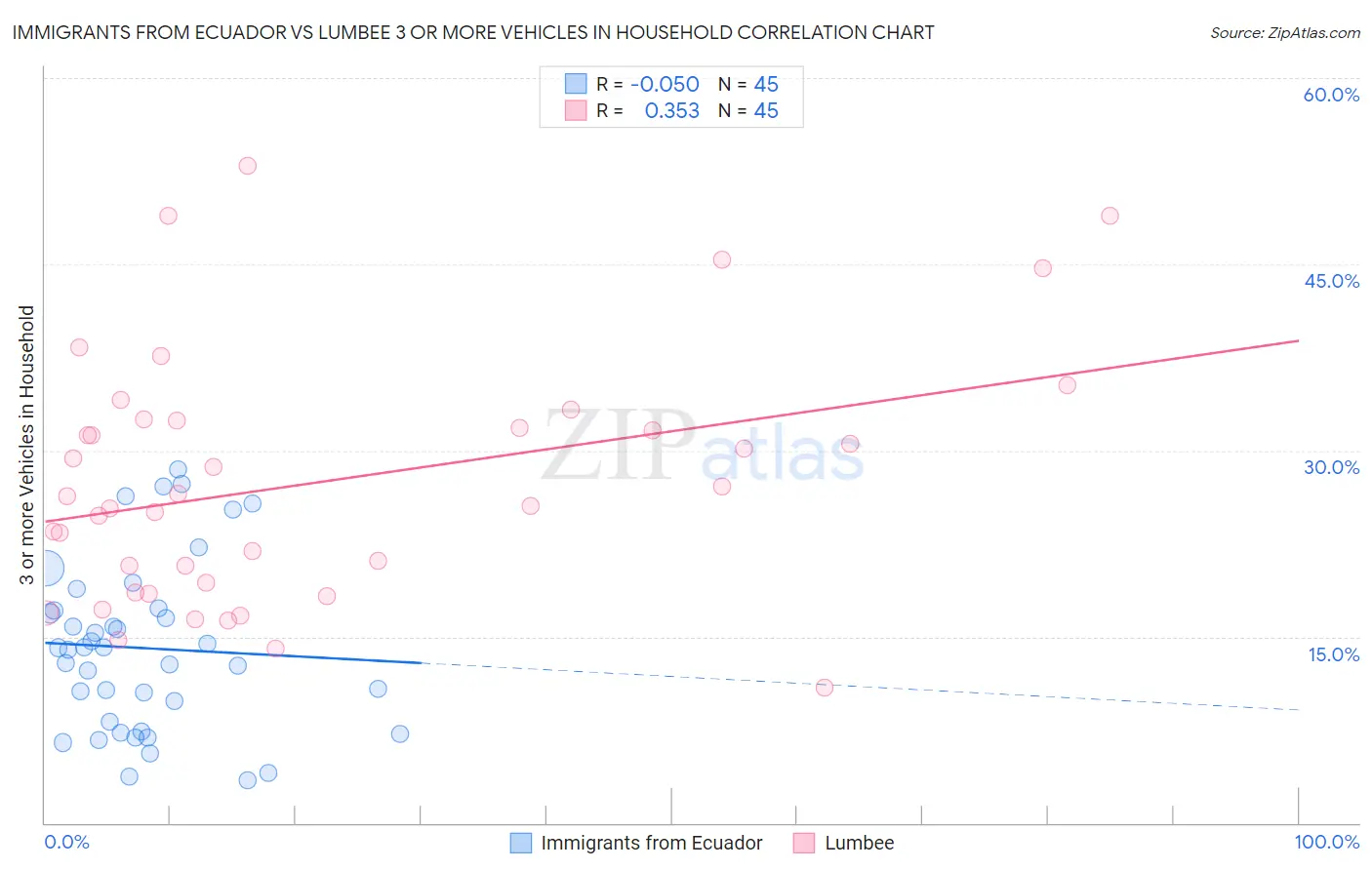 Immigrants from Ecuador vs Lumbee 3 or more Vehicles in Household