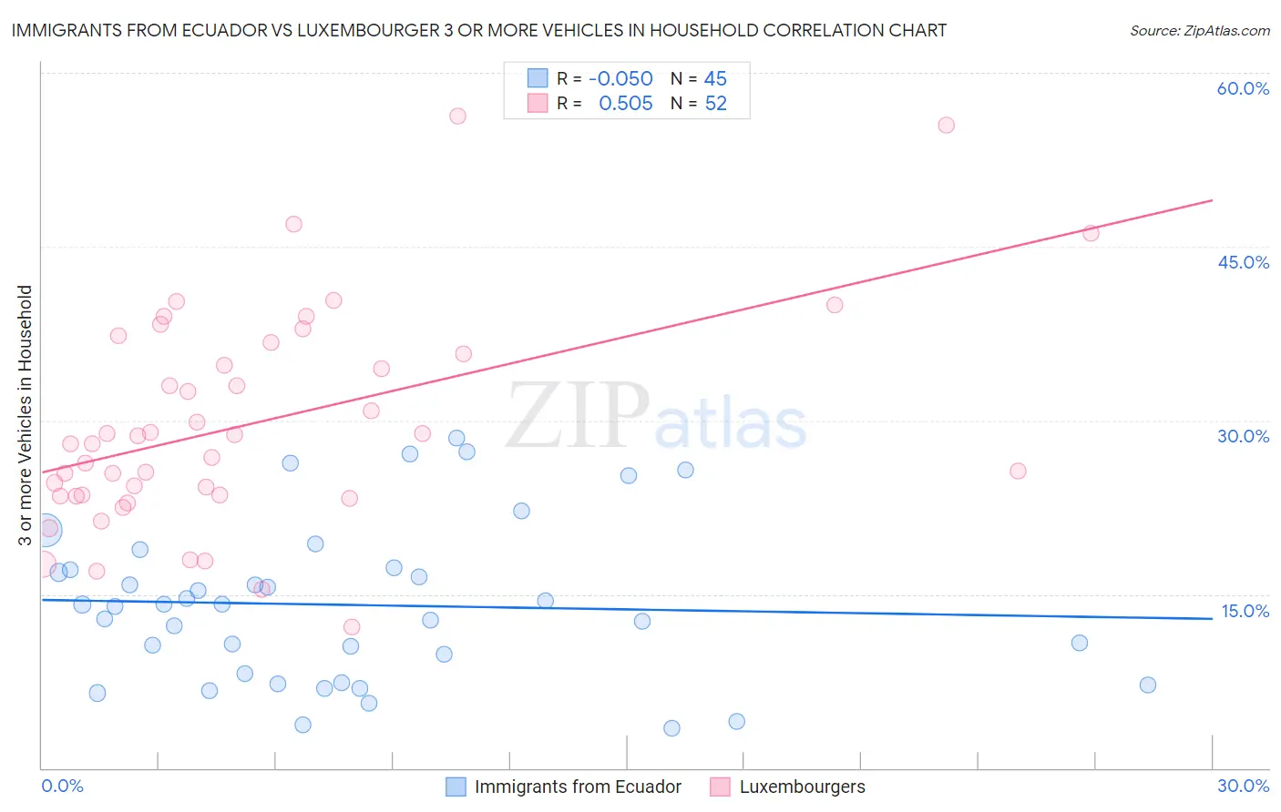 Immigrants from Ecuador vs Luxembourger 3 or more Vehicles in Household