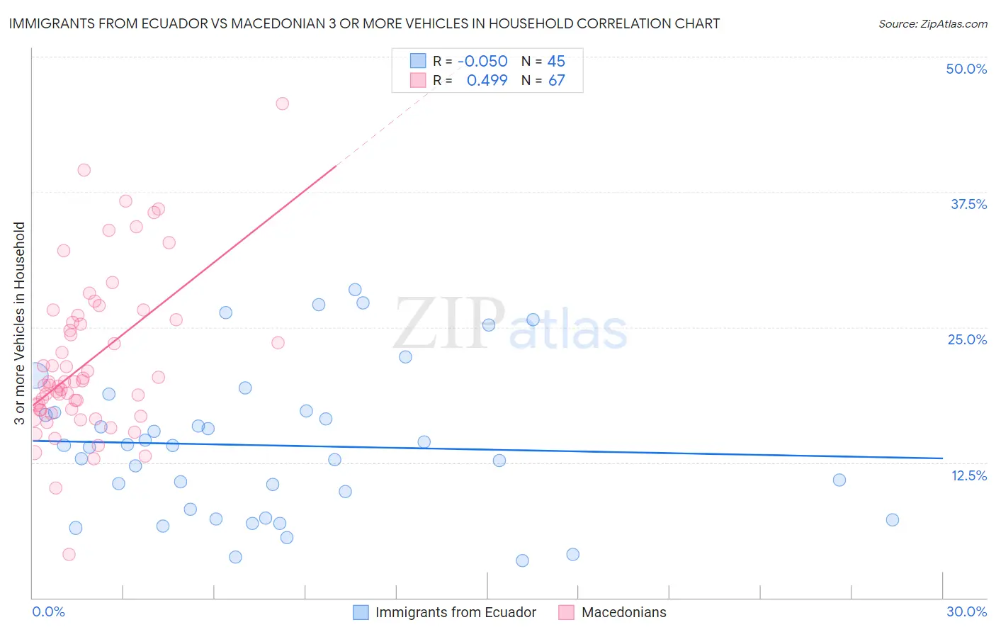 Immigrants from Ecuador vs Macedonian 3 or more Vehicles in Household