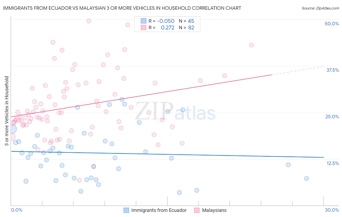 Immigrants from Ecuador vs Malaysian 3 or more Vehicles in Household