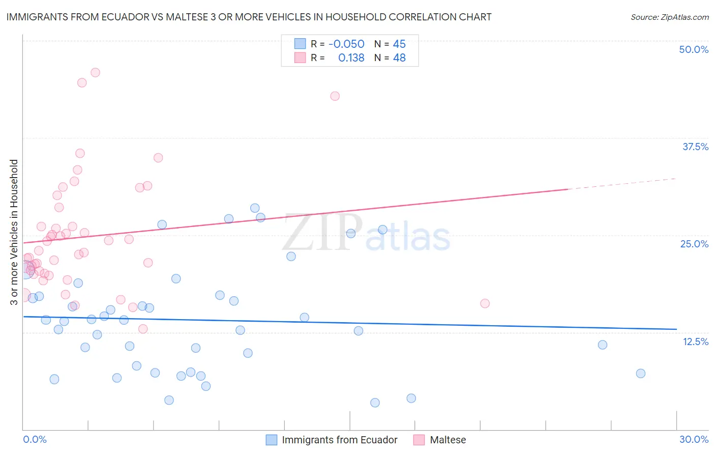 Immigrants from Ecuador vs Maltese 3 or more Vehicles in Household