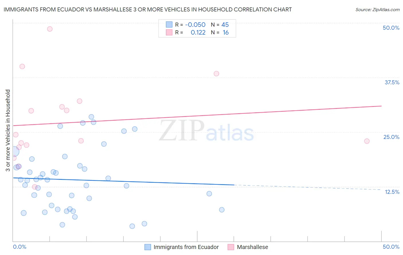 Immigrants from Ecuador vs Marshallese 3 or more Vehicles in Household