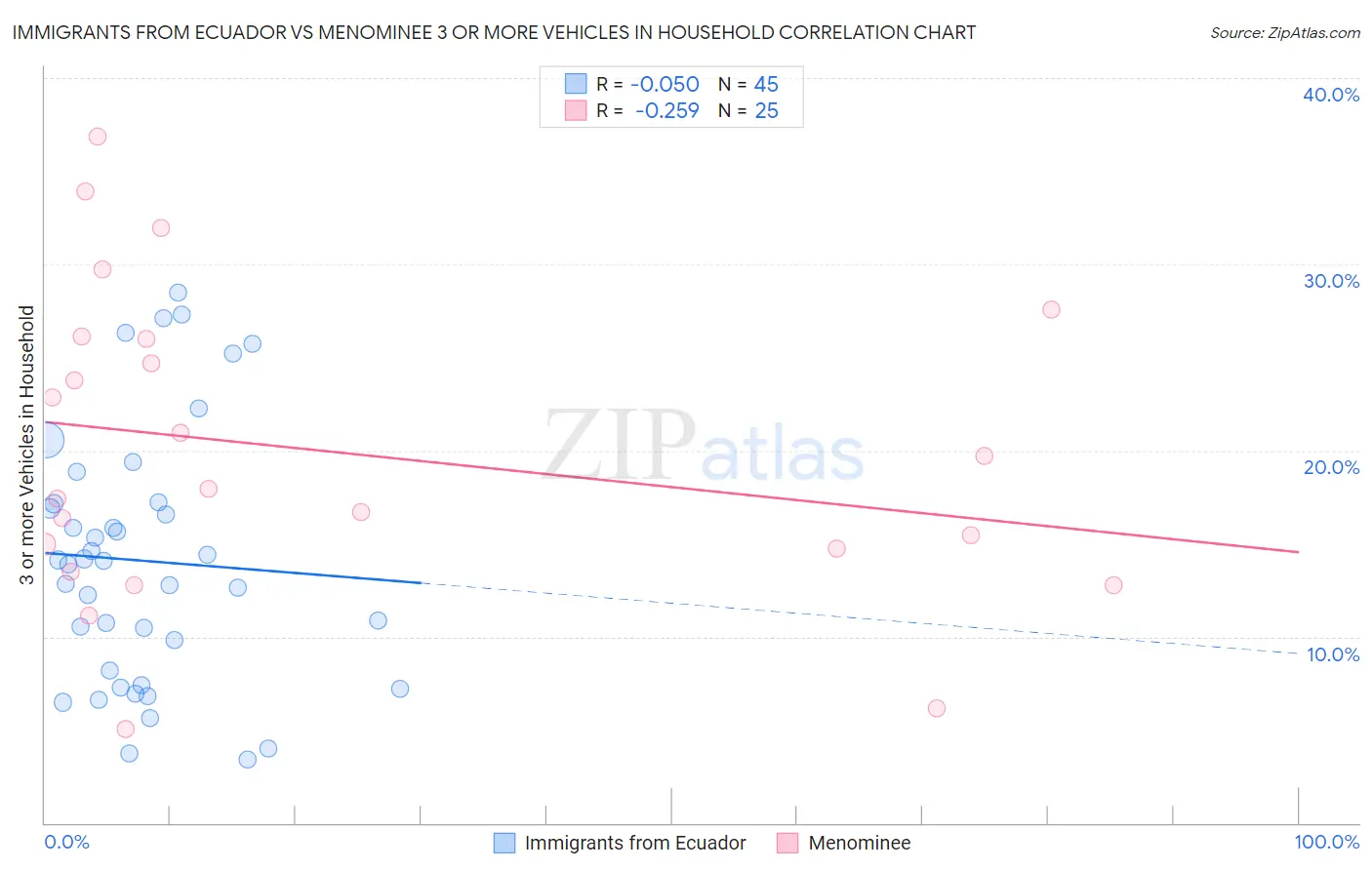 Immigrants from Ecuador vs Menominee 3 or more Vehicles in Household
