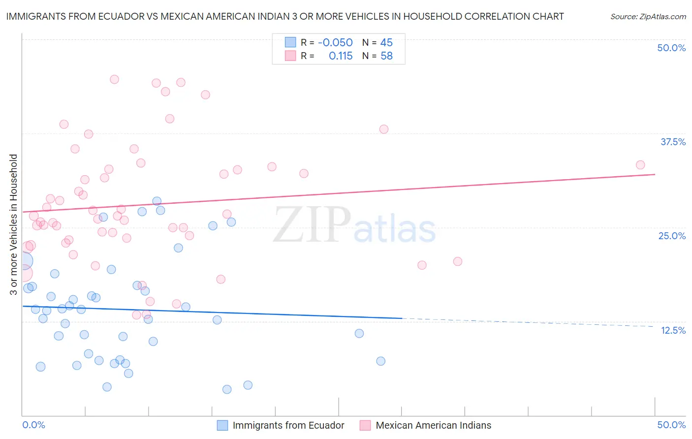 Immigrants from Ecuador vs Mexican American Indian 3 or more Vehicles in Household