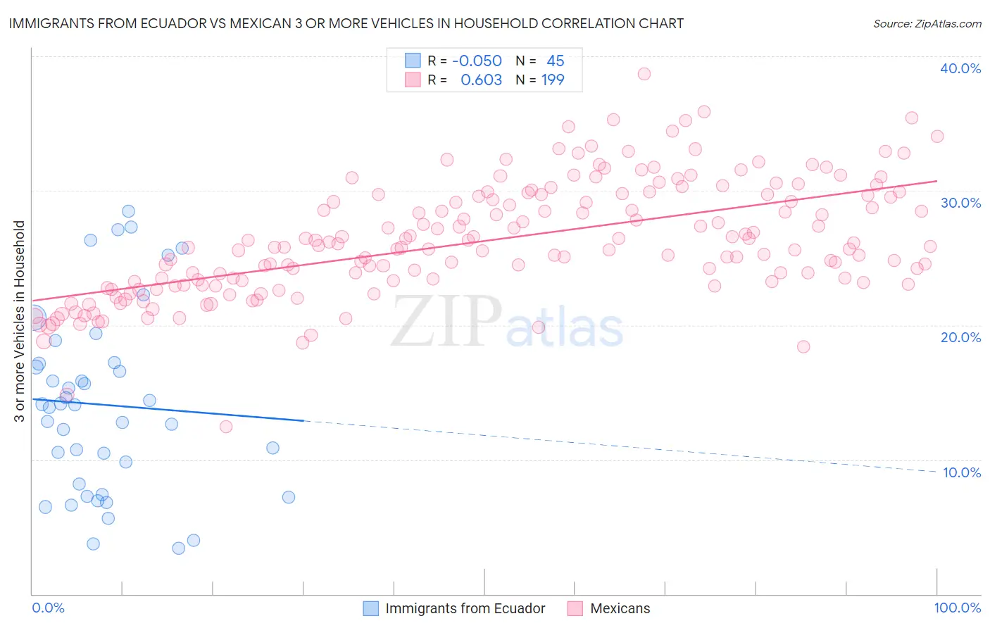 Immigrants from Ecuador vs Mexican 3 or more Vehicles in Household