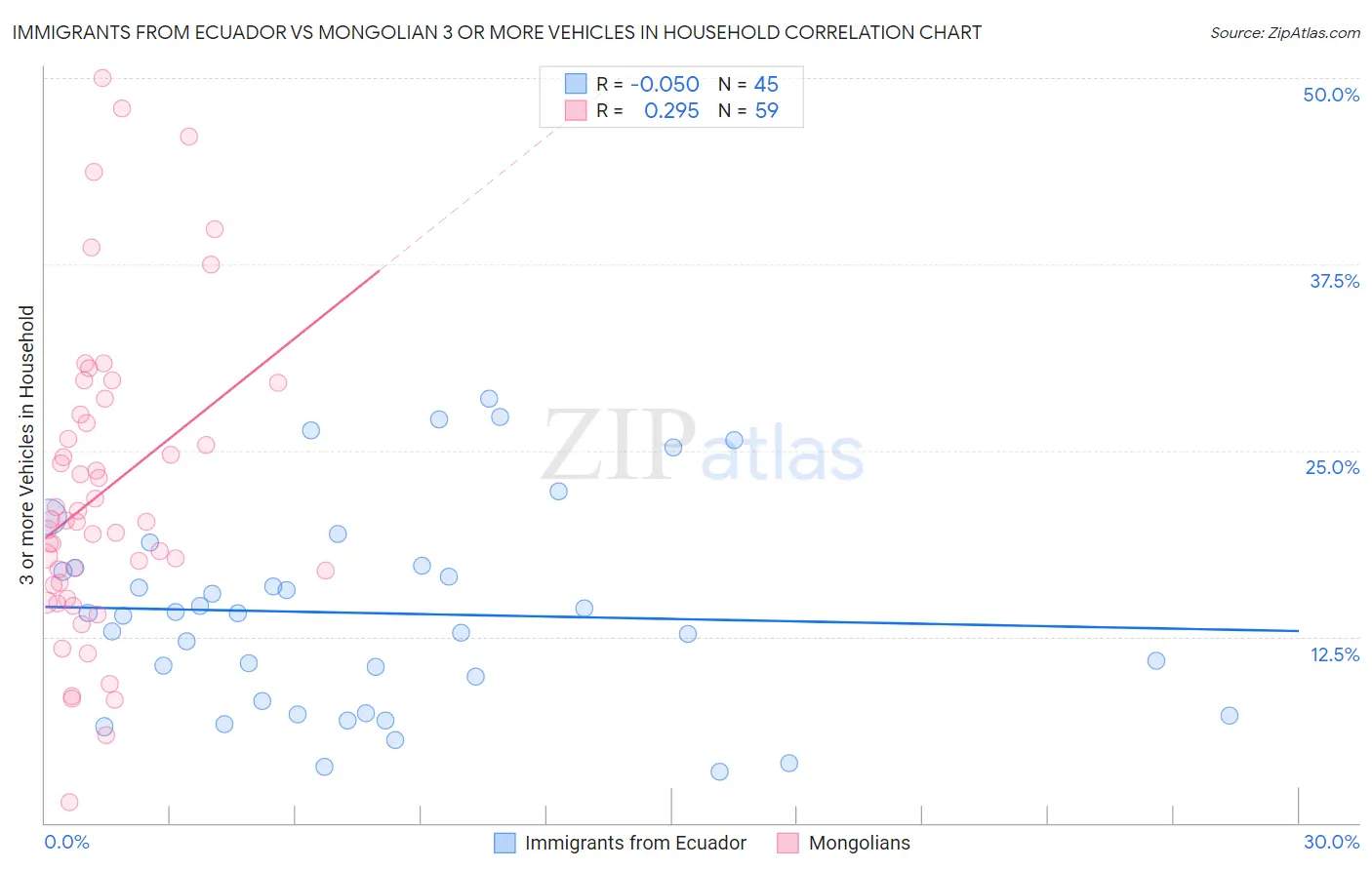 Immigrants from Ecuador vs Mongolian 3 or more Vehicles in Household
