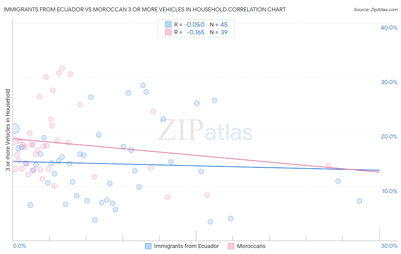 Immigrants from Ecuador vs Moroccan 3 or more Vehicles in Household