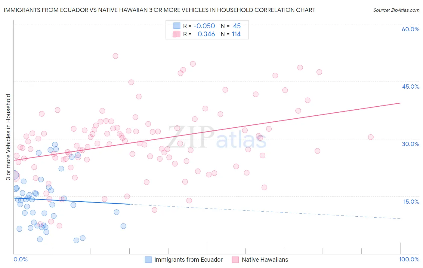 Immigrants from Ecuador vs Native Hawaiian 3 or more Vehicles in Household