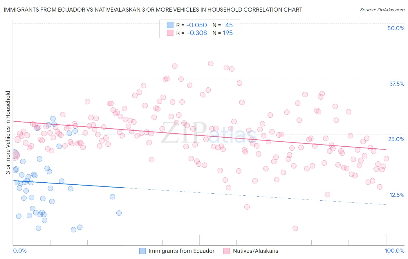 Immigrants from Ecuador vs Native/Alaskan 3 or more Vehicles in Household