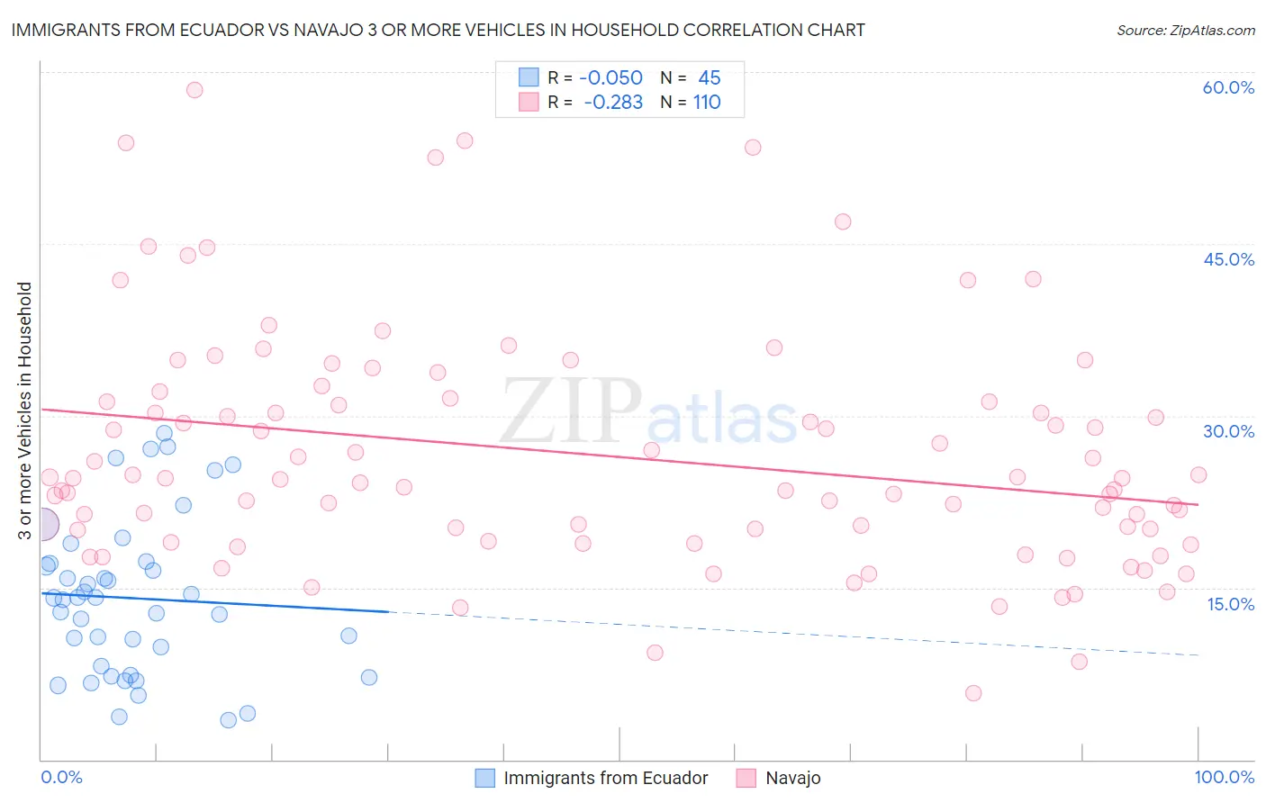 Immigrants from Ecuador vs Navajo 3 or more Vehicles in Household