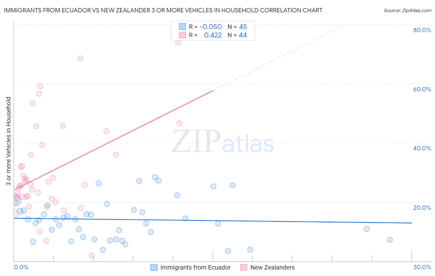 Immigrants from Ecuador vs New Zealander 3 or more Vehicles in Household