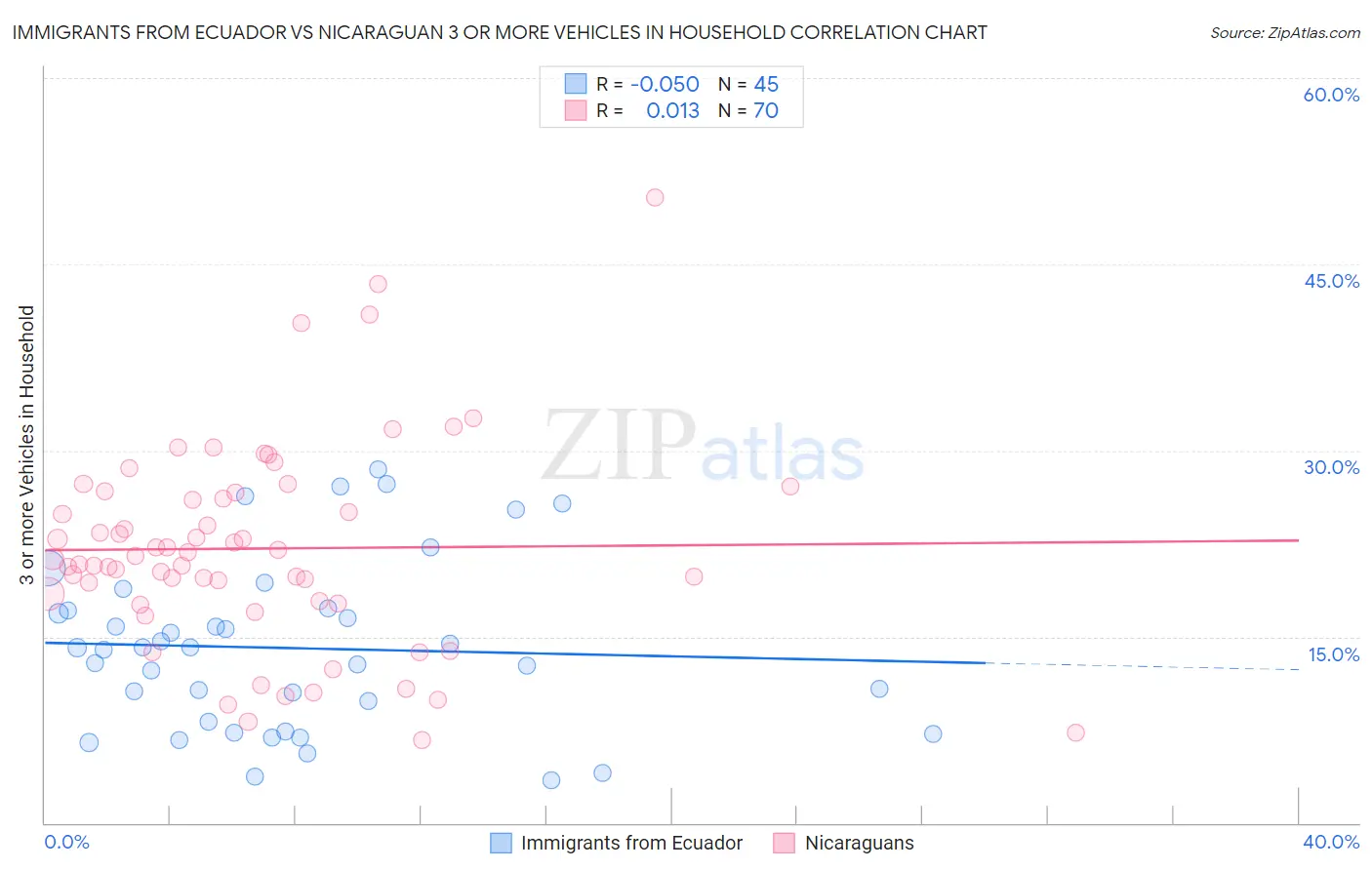 Immigrants from Ecuador vs Nicaraguan 3 or more Vehicles in Household