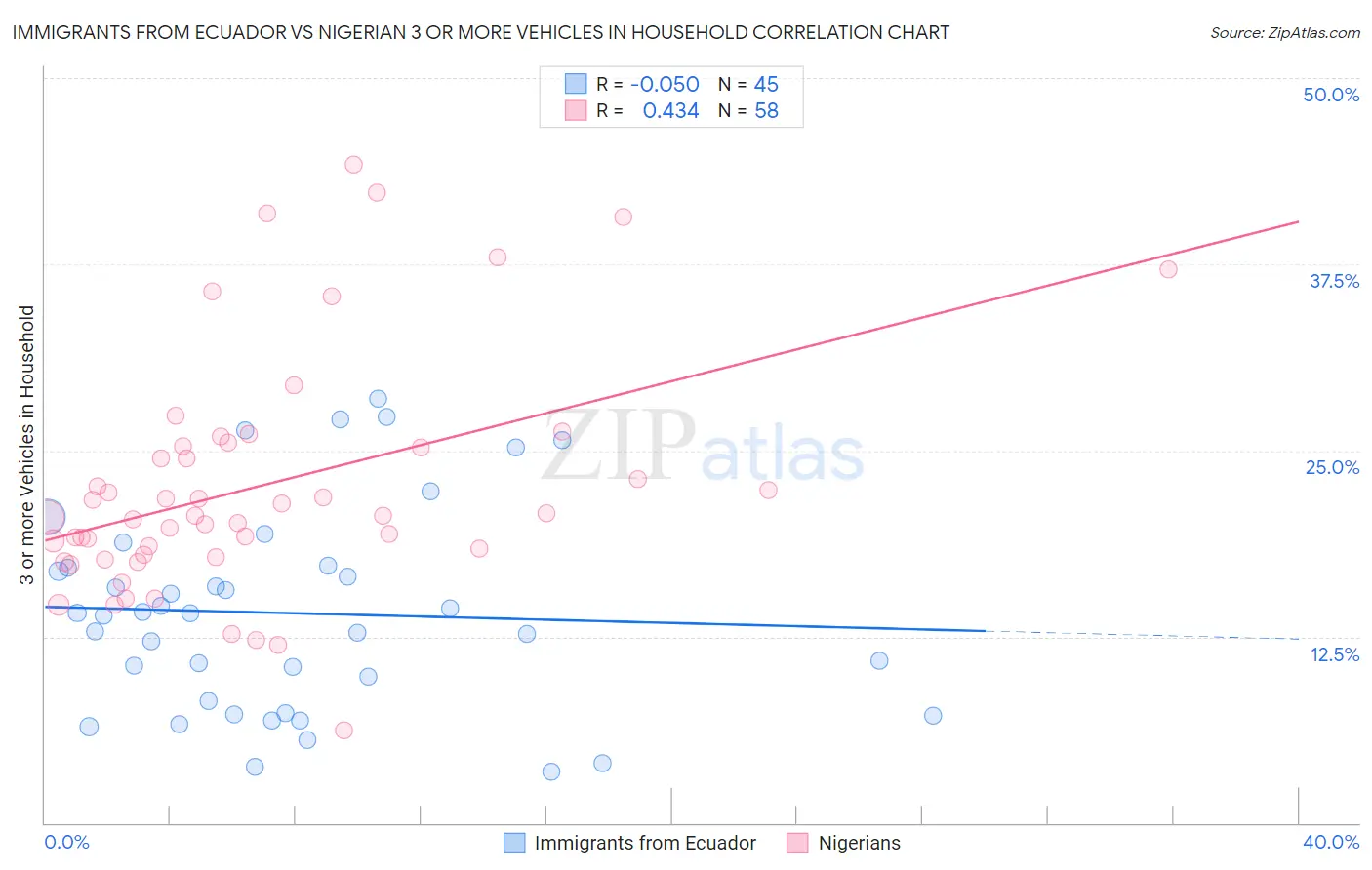 Immigrants from Ecuador vs Nigerian 3 or more Vehicles in Household