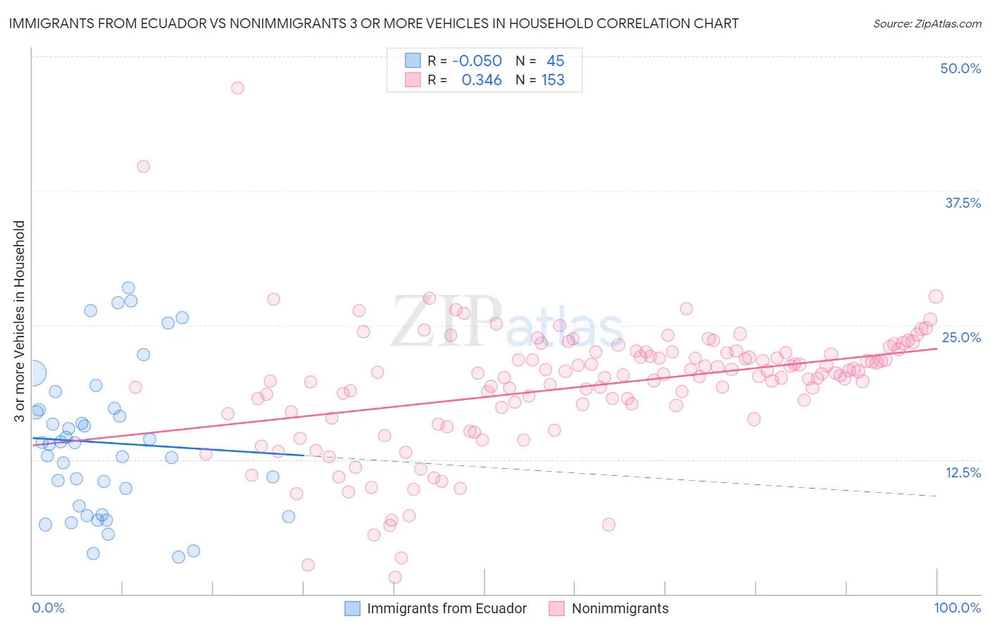 Immigrants from Ecuador vs Nonimmigrants 3 or more Vehicles in Household