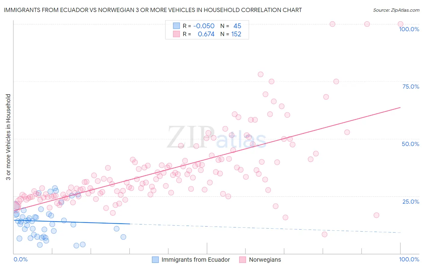Immigrants from Ecuador vs Norwegian 3 or more Vehicles in Household