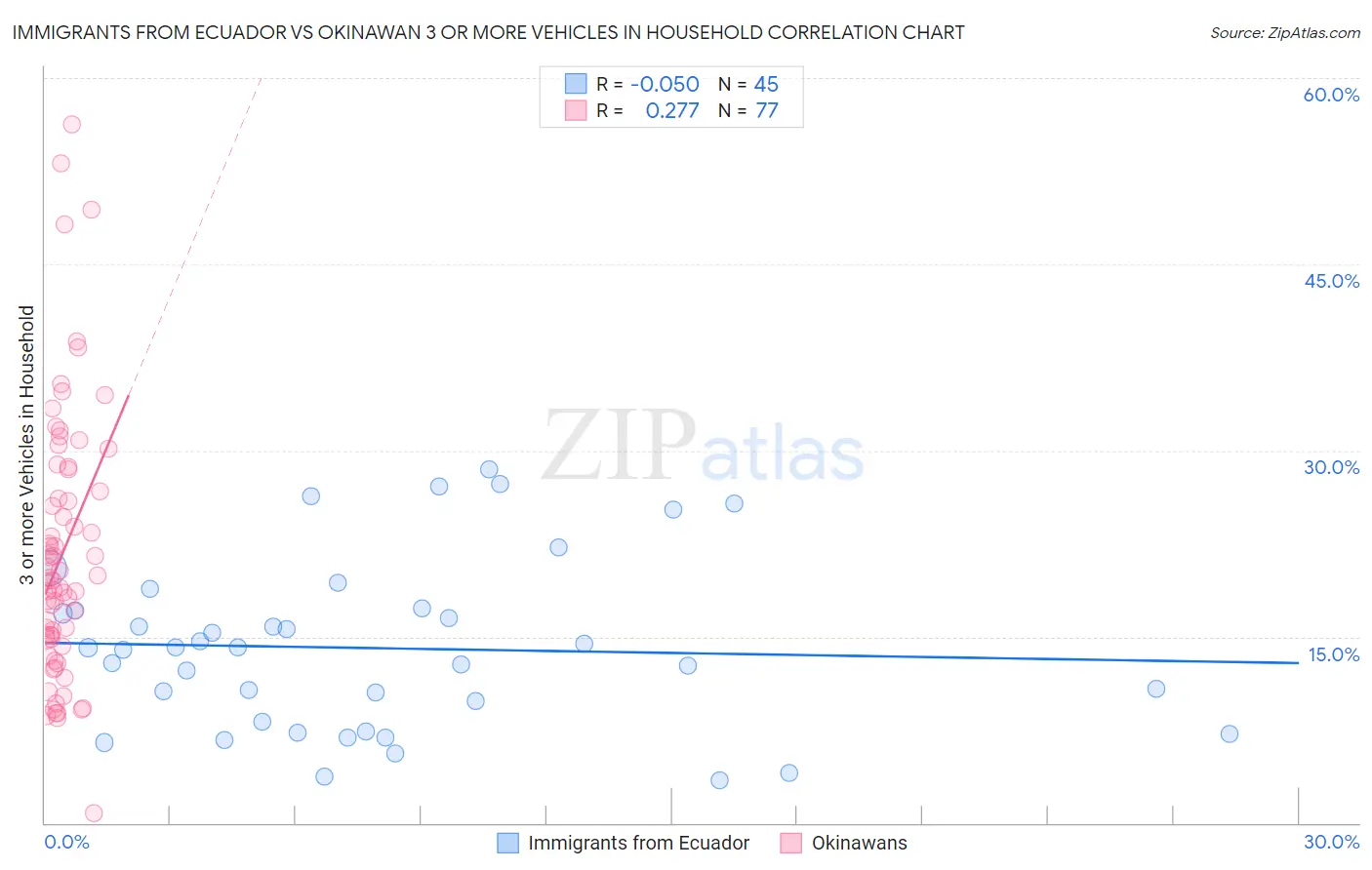 Immigrants from Ecuador vs Okinawan 3 or more Vehicles in Household