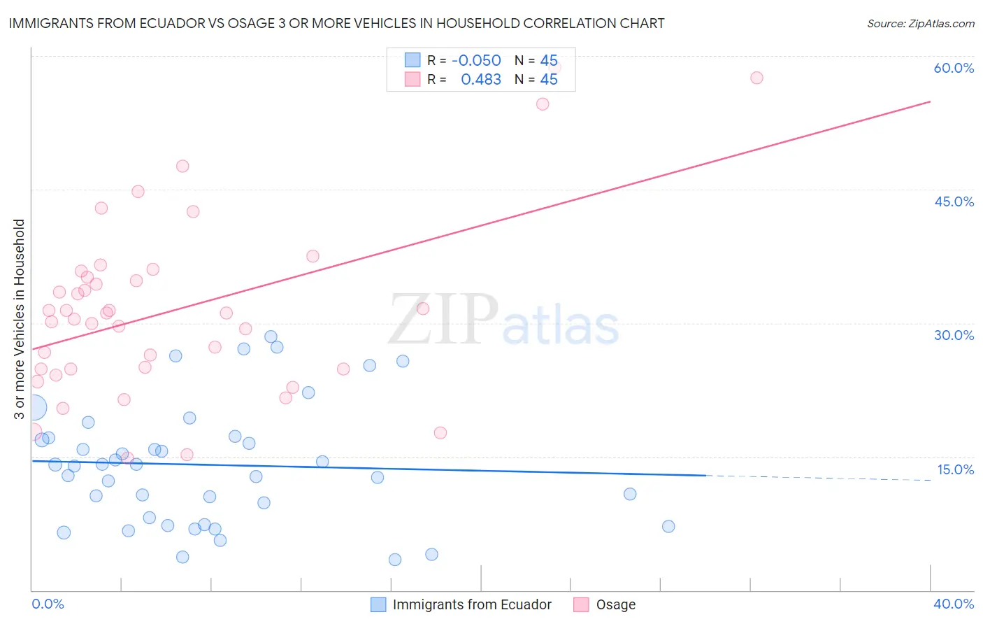 Immigrants from Ecuador vs Osage 3 or more Vehicles in Household