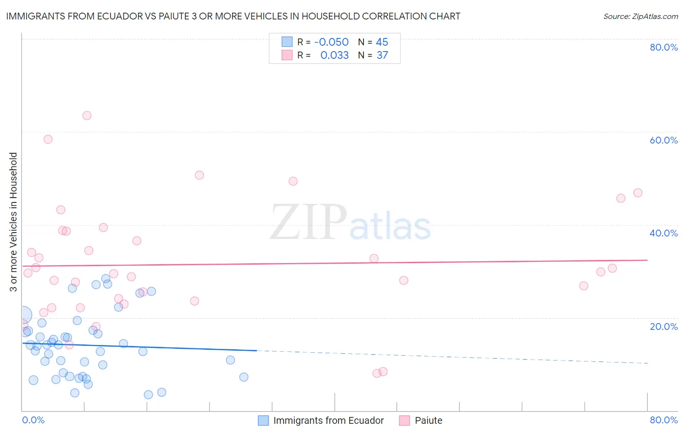 Immigrants from Ecuador vs Paiute 3 or more Vehicles in Household